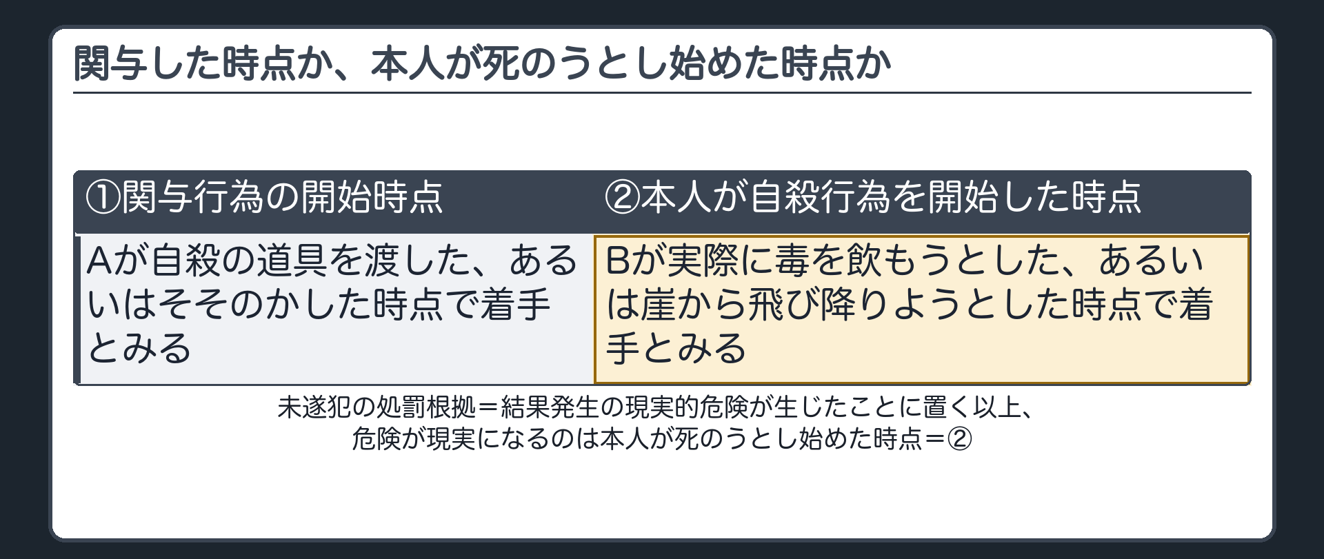 関与した時点か、本人が死のうとし始めた時点か