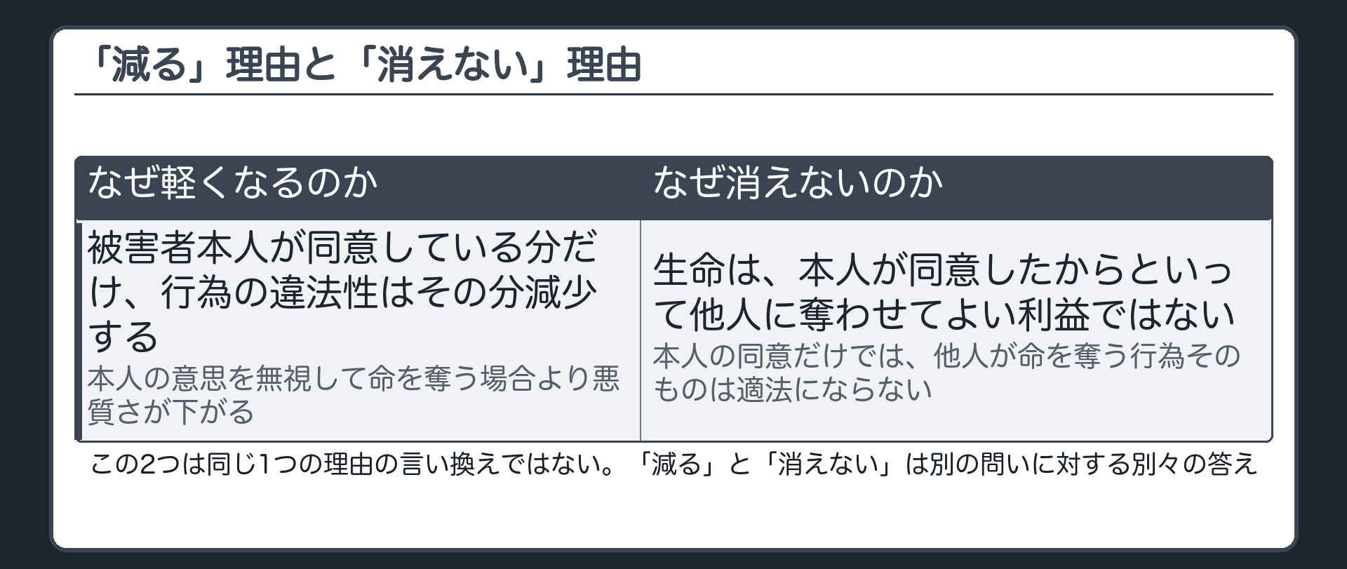 「減る」理由と「消えない」理由は、別の問いへの答え