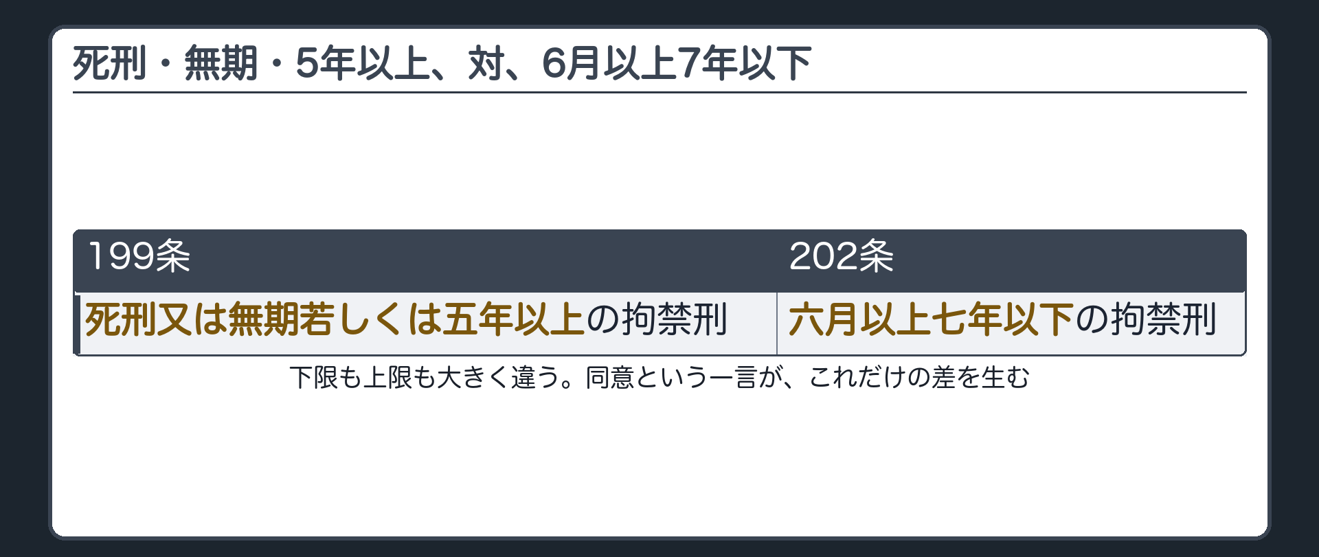 死刑・無期・5年以上、対、6月以上7年以下