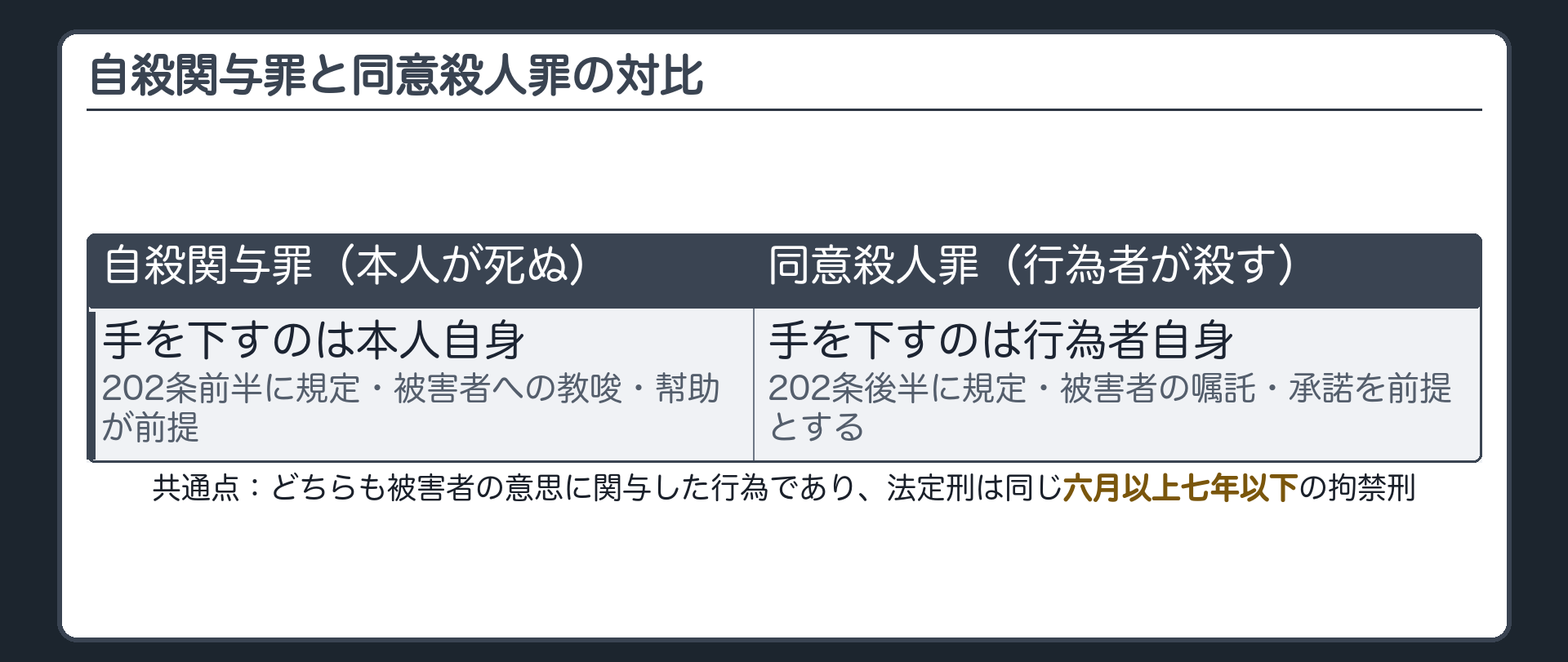 自殺関与罪と同意殺人罪の対比