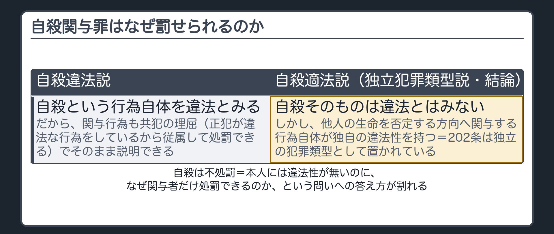 自殺は違法ではない。では、なぜその手助けは罰せられるのか
