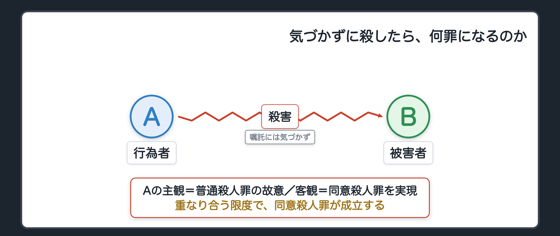 気づかずに殺したら、何罪になるのか