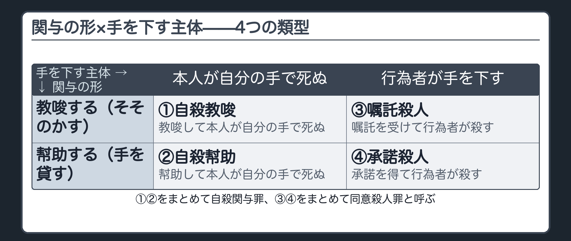 関与の形×手を下す主体——4つの類型