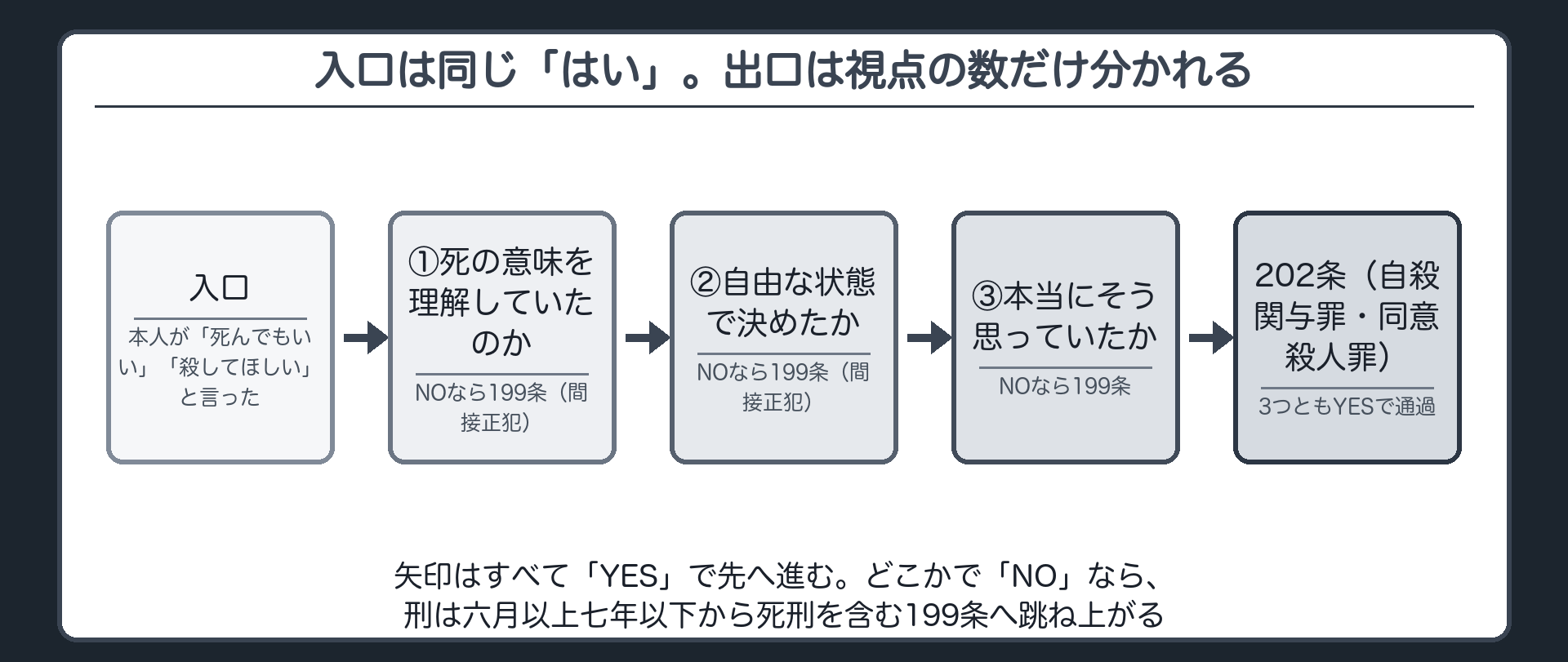 入口は同じ「はい」。出口は視点の数だけ分かれる