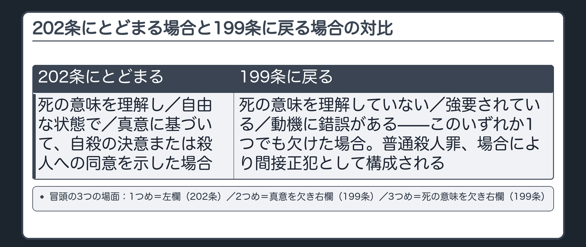 202条にとどまる場合と199条に戻る場合の対比