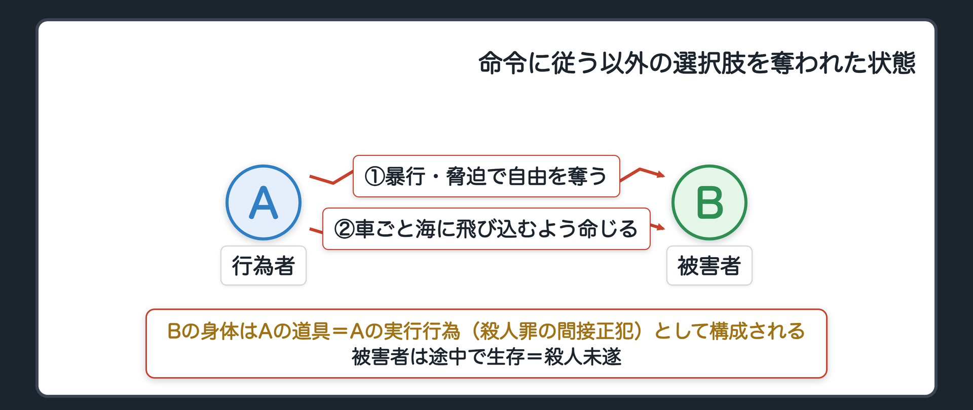 命令に従う以外の選択肢を奪われた状態