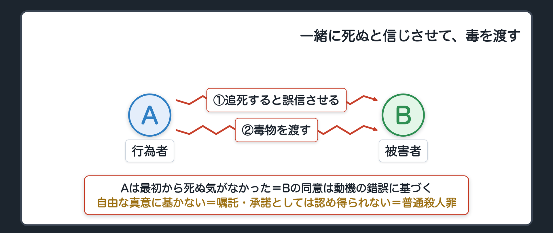 一緒に死ぬと信じさせて、毒を渡す