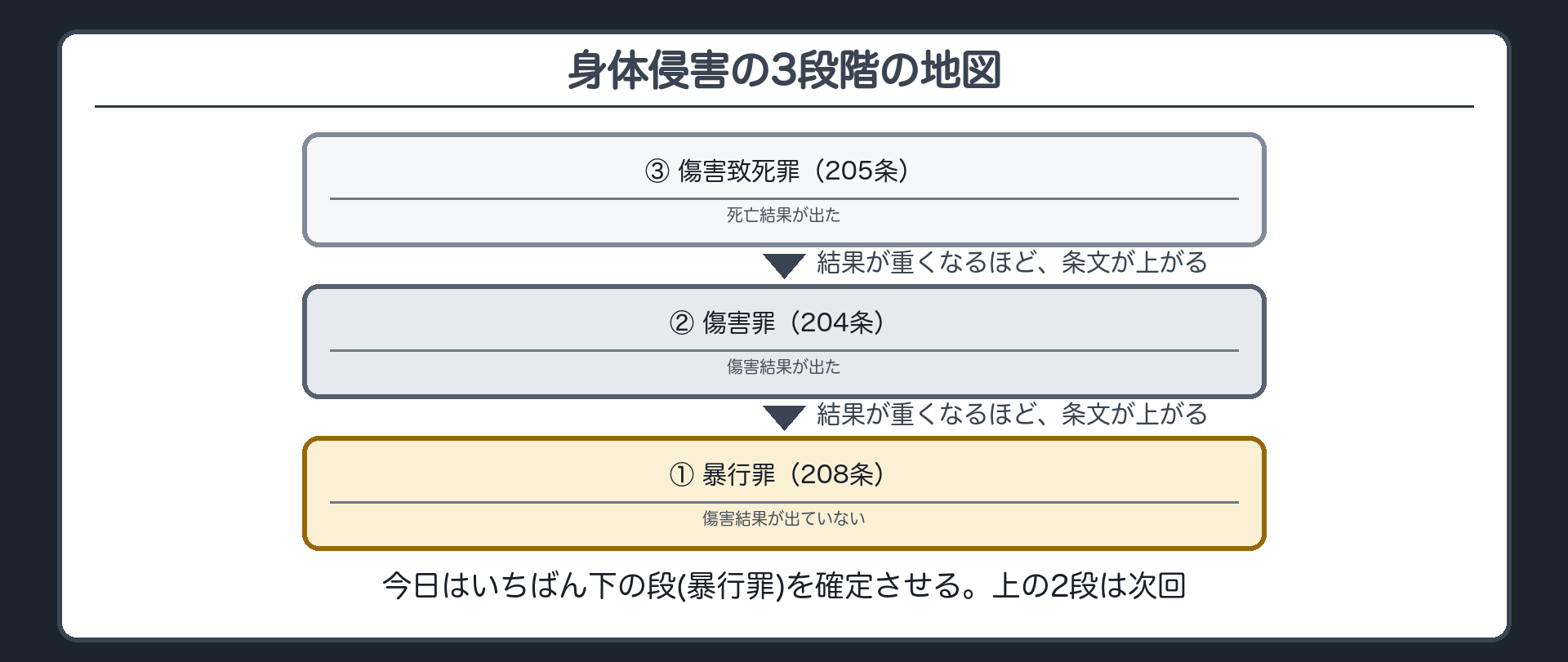 身体侵害の3段階の地図