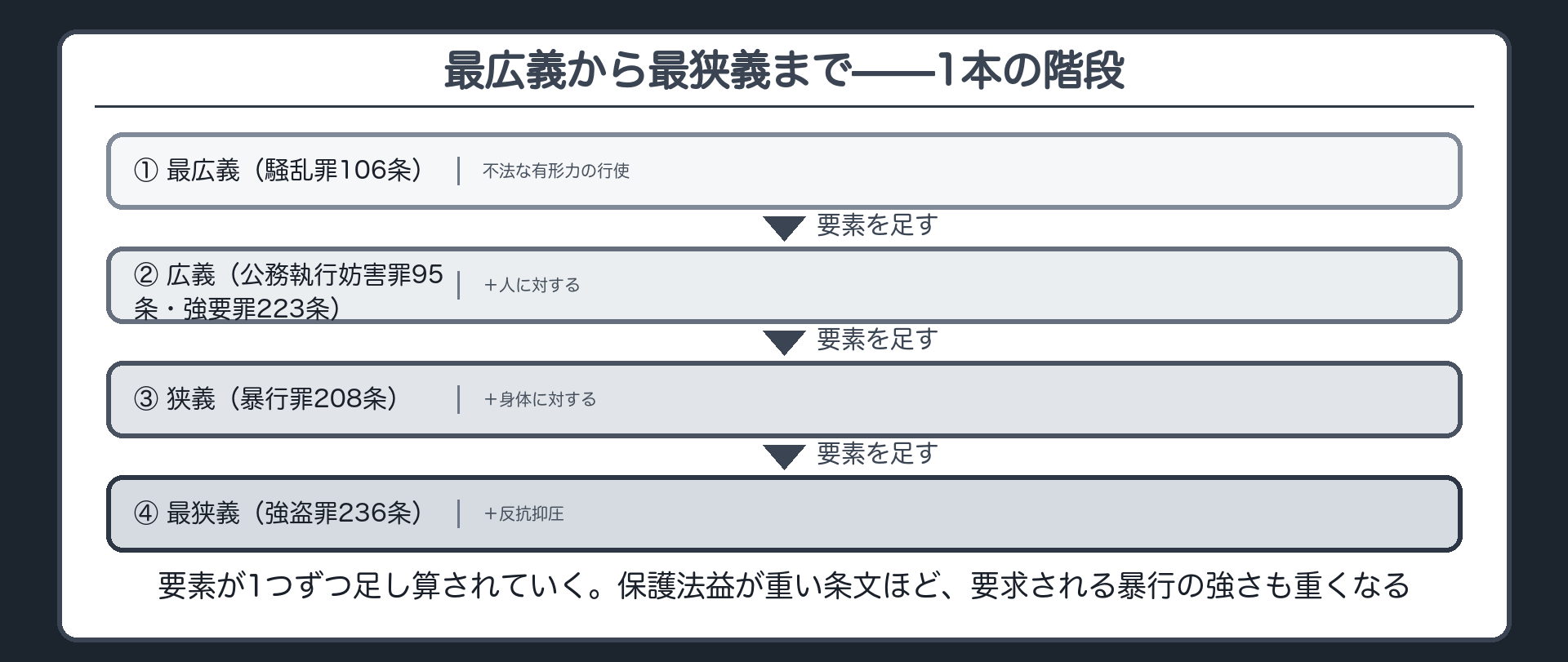 ①⊃②⊃③⊃④——1本の階段