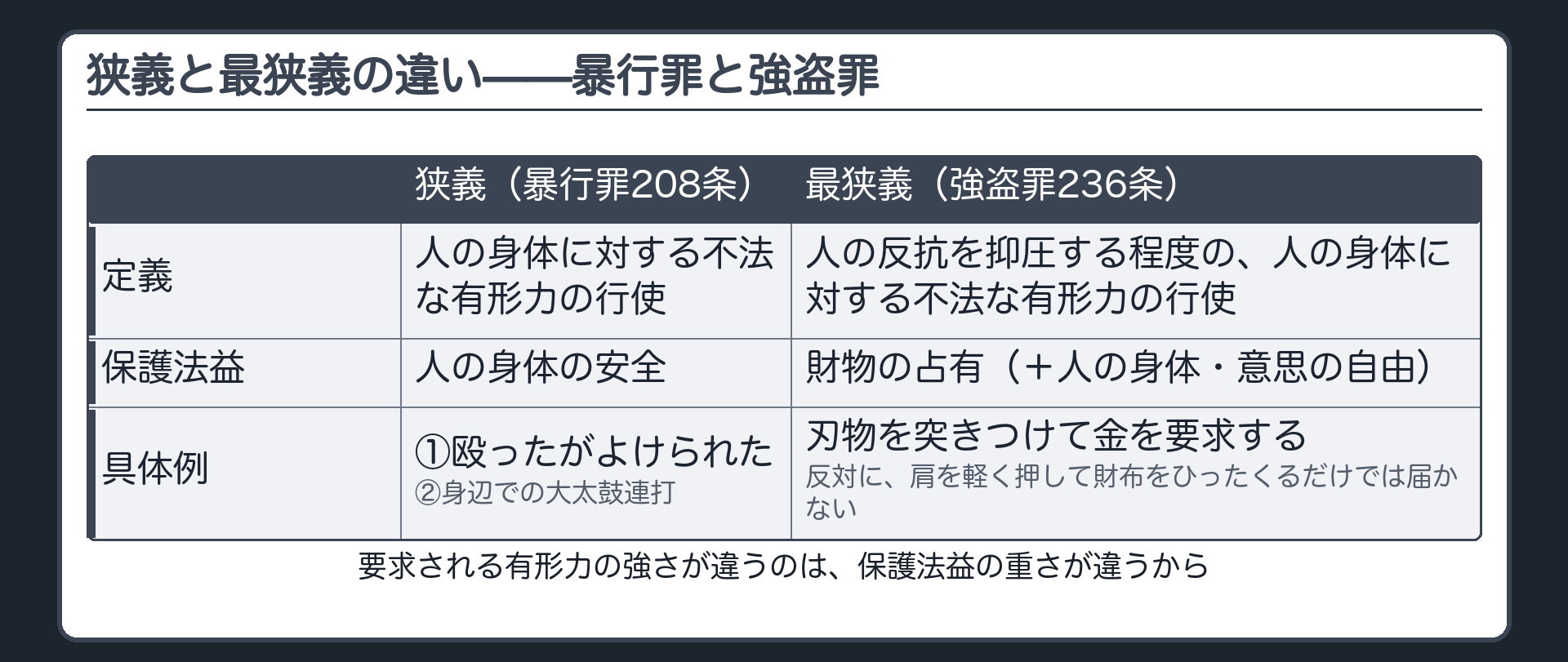 狭義と最狭義の違い——暴行罪と強盗罪