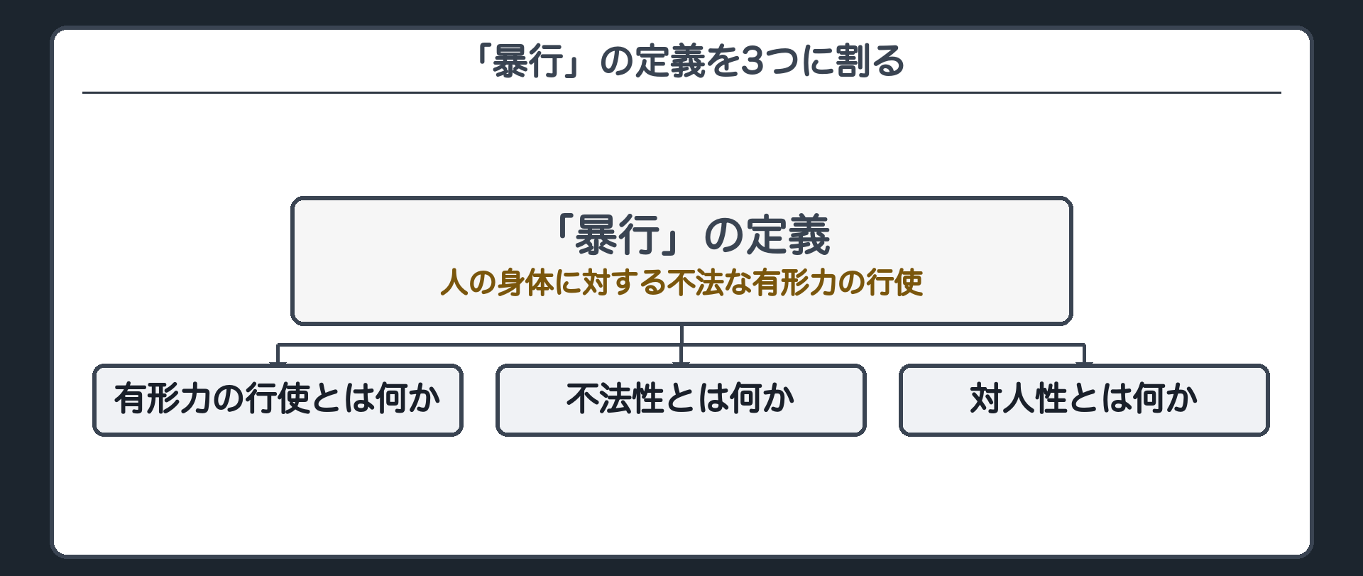 「暴行」の定義を3つに割る