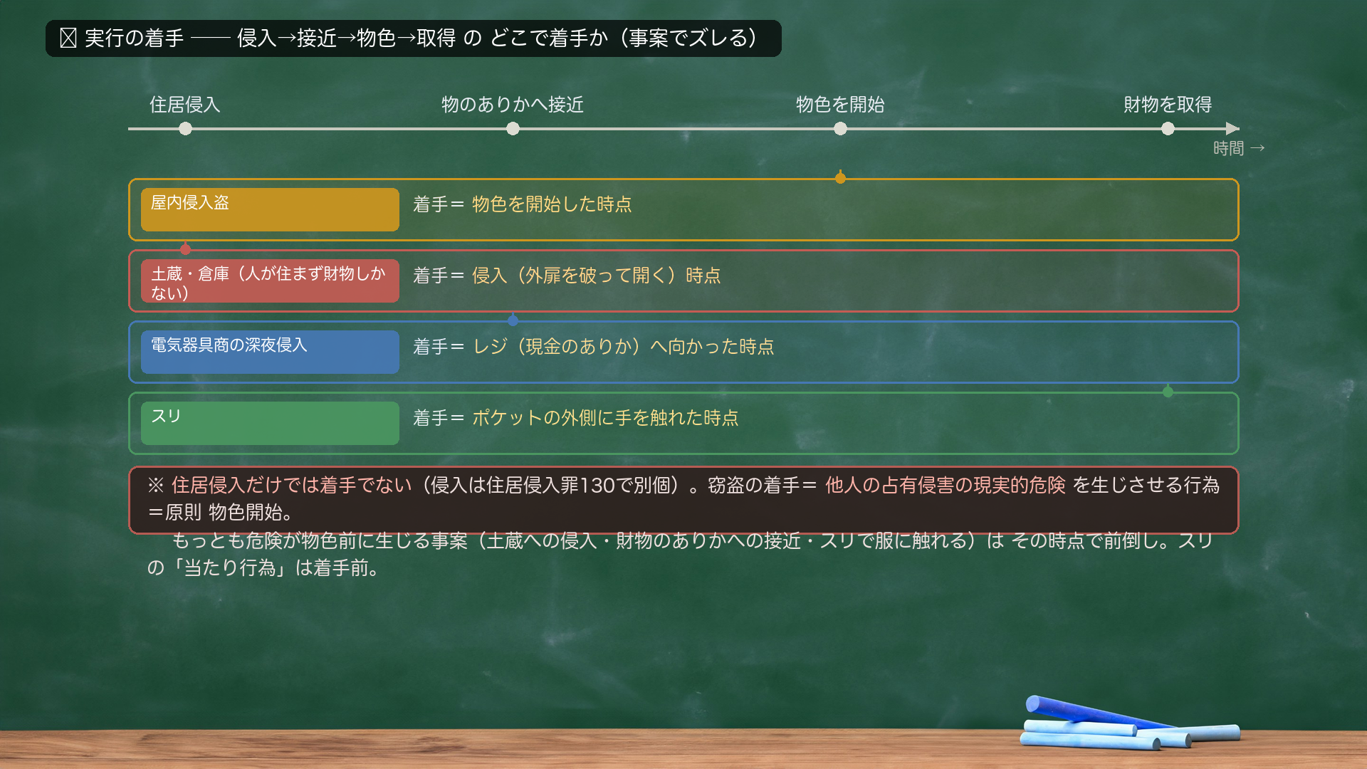 🔴 実行の着手 時系列フロー+事案対比。横軸=住居侵入→物のありかへ接近→物色を開始→財物を取得 の時間軸。各事案の着手点=屋内侵入盗=物色を開始した時点/土蔵・倉庫(人が住まず財物しかない)=侵入(外扉を破って開く)時点(前倒し)/電気器具商の深夜侵入=レジ(現金のありか)へ向かった時点/スリ=ポケットの外側に手を触れた時点(当たり行為は着手前)。※住居侵入だけでは着手でない(住居侵入罪130で別個)。窃盗の着手=他人の占有侵害の現実的危険を生じさせる行為=原則 物色開始。危険が物色前に生じる事案(土蔵・接近・スリ)は前倒し。