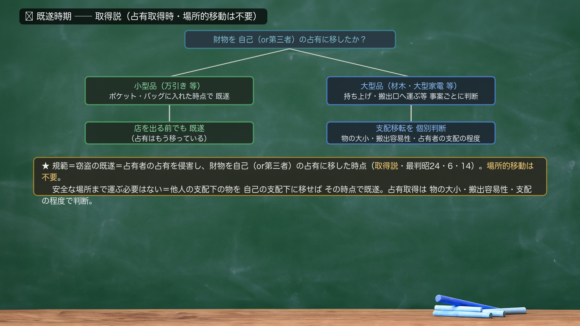 🔴 既遂時期 占有取得フロー。財物を自己(or第三者)の占有に移したか?→小型品(万引き 等)=ポケット・バッグに入れた時点で既遂→店を出る前でも既遂(占有はもう移っている)/大型品(材木・大型家電 等)=持ち上げ・搬出口へ運ぶ等 事案ごとに判断→支配移転を個別判断(物の大小・搬出容易性・占有者の支配の程度)。★規範=窃盗の既遂=占有者の占有を侵害し財物を自己(or第三者)の占有に移した時点(取得説・最判昭24・6・14)。場所的移動は不要=安全な場所まで運ぶ必要はなく、他人の支配下の物を自己の支配下に移せばその時点で既遂。