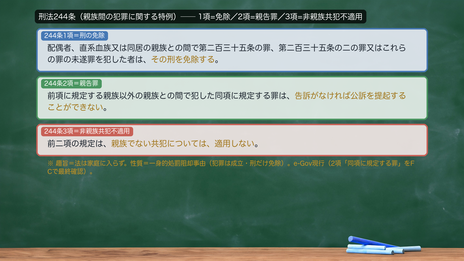 刑法244条(親族間の犯罪に関する特例)。1項=配偶者、直系血族又は同居の親族との間で第二百三十五条の罪、第二百三十五条の二の罪又はこれらの罪の未遂罪を犯した者は、その刑を免除する。2項=前項に規定する親族以外の親族との間で犯した同項に規定する罪は、告訴がなければ公訴を提起することができない。3項=前二項の規定は、親族でない共犯については、適用しない。→1項=刑の免除/2項=親告罪/3項=非親族共犯不適用。趣旨=法は家庭に入らず。性質=一身的処罰阻却事由(犯罪は成立・刑だけ免除)。e-Gov現行(2項「同項に規定する罪」をFCで最終確認)。