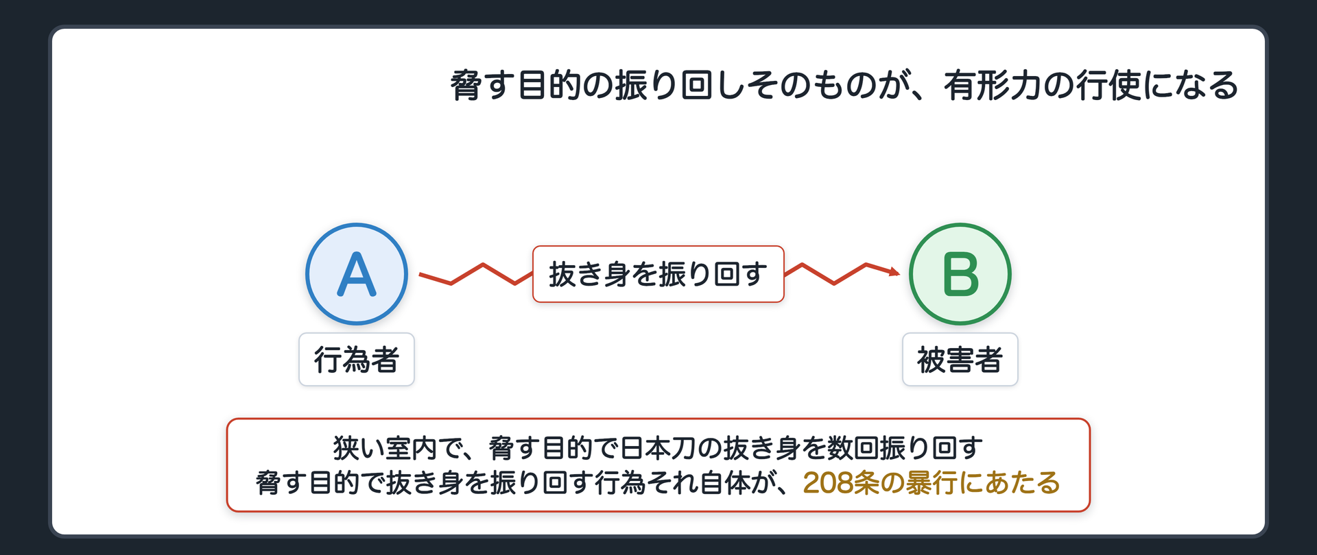 脅す目的の振り回しそのものが、有形力の行使になる