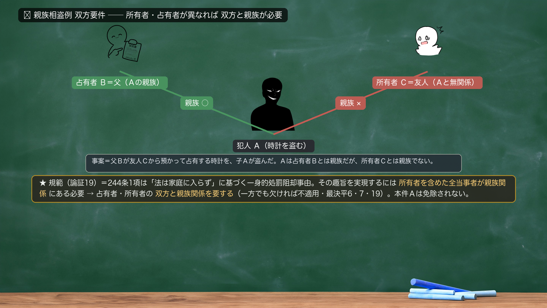 🔴 親族相盗例 双方要件の関係図。事案=父Bが友人Cから預かって占有する時計を、子Aが盗んだ。Aは占有者Bとは親族だが、所有者Cとは親族でない。犯人A—占有者B=父(Aの親族・親族○)/犯人A—所有者C=友人(Aと無関係・親族×)。★規範(論証19)=244条1項は「法は家庭に入らず」に基づく一身的処罰阻却事由。その趣旨を実現するには所有者を含めた全当事者が親族関係にある必要→占有者・所有者の双方と親族関係を要する(一方でも欠ければ不適用・最決平6・7・19)。本件Aは免除されない。