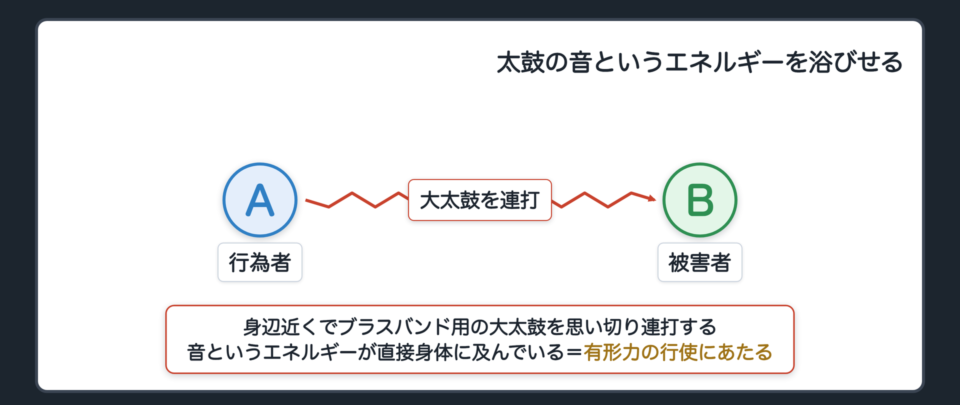 太鼓の音というエネルギーを浴びせる