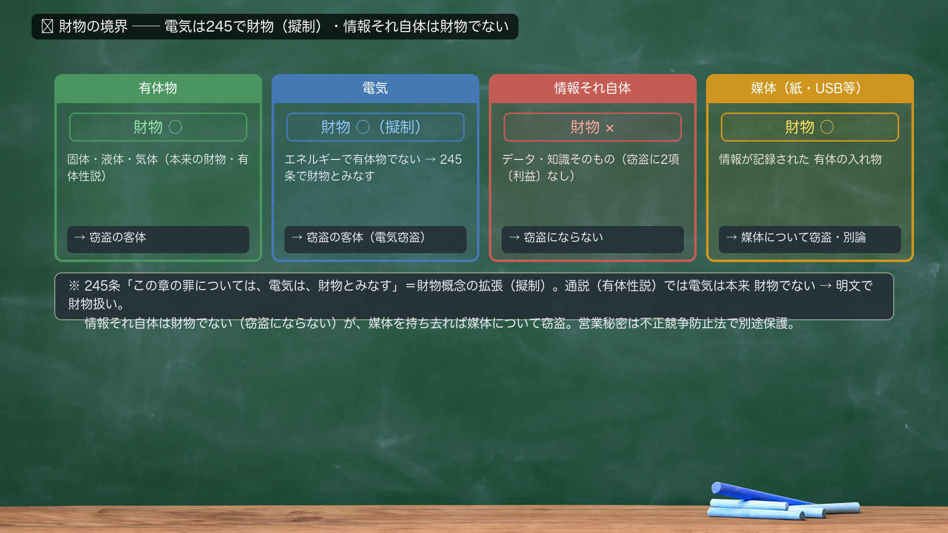 🔴 財物の境界図。有体物=財物○(固体・液体・気体/本来の財物・有体性説)→窃盗の客体。電気=財物○(擬制)(エネルギーで有体物でない→245条で財物とみなす)→窃盗の客体(電気窃盗)。情報それ自体=財物×(データ・知識そのもの/窃盗に2項〔利益〕なし)→窃盗にならない。媒体(紙・USB等)=財物○(情報が記録された有体の入れ物)→媒体について窃盗・別論。※245条「この章の罪については、電気は、財物とみなす」=財物概念の拡張(擬制)。情報それ自体は財物でないが、媒体を持ち去れば媒体について窃盗。営業秘密は不正競争防止法で別途保護。