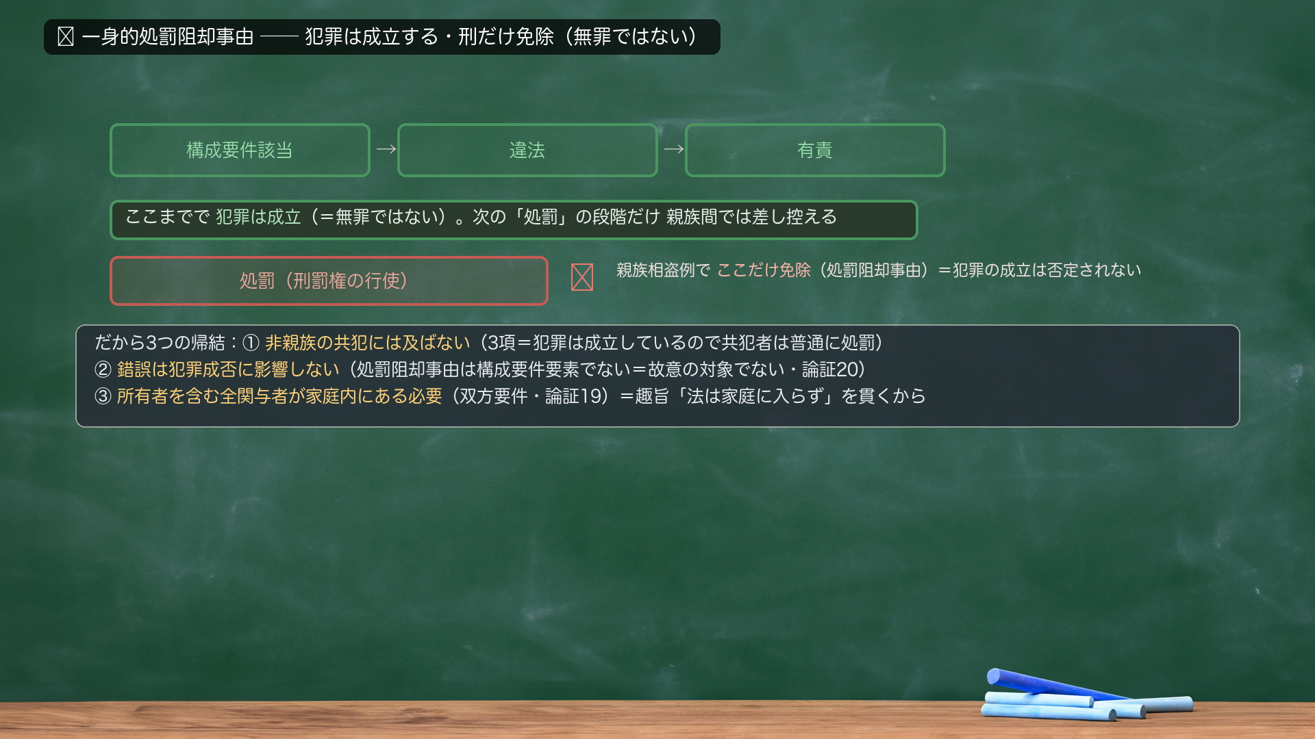🔴 一身的処罰阻却事由の位置づけ。犯罪成立の階段=構成要件該当→違法→有責→【ここまでで犯罪は成立(無罪ではない)】→処罰(刑罰権の行使)。親族相盗例は、この最後の「処罰」段階だけを差し控える=処罰阻却事由(犯罪の成立は否定されない)。だから3つの帰結=①非親族の共犯には及ばない(3項=犯罪は成立しているので共犯者は普通に処罰)②錯誤は犯罪成否に影響しない(処罰阻却事由は構成要件要素でない=故意の対象でない・論証20)③所有者を含む全関与者が家庭内にある必要(双方要件・論証19)=趣旨「法は家庭に入らず」を貫くから。