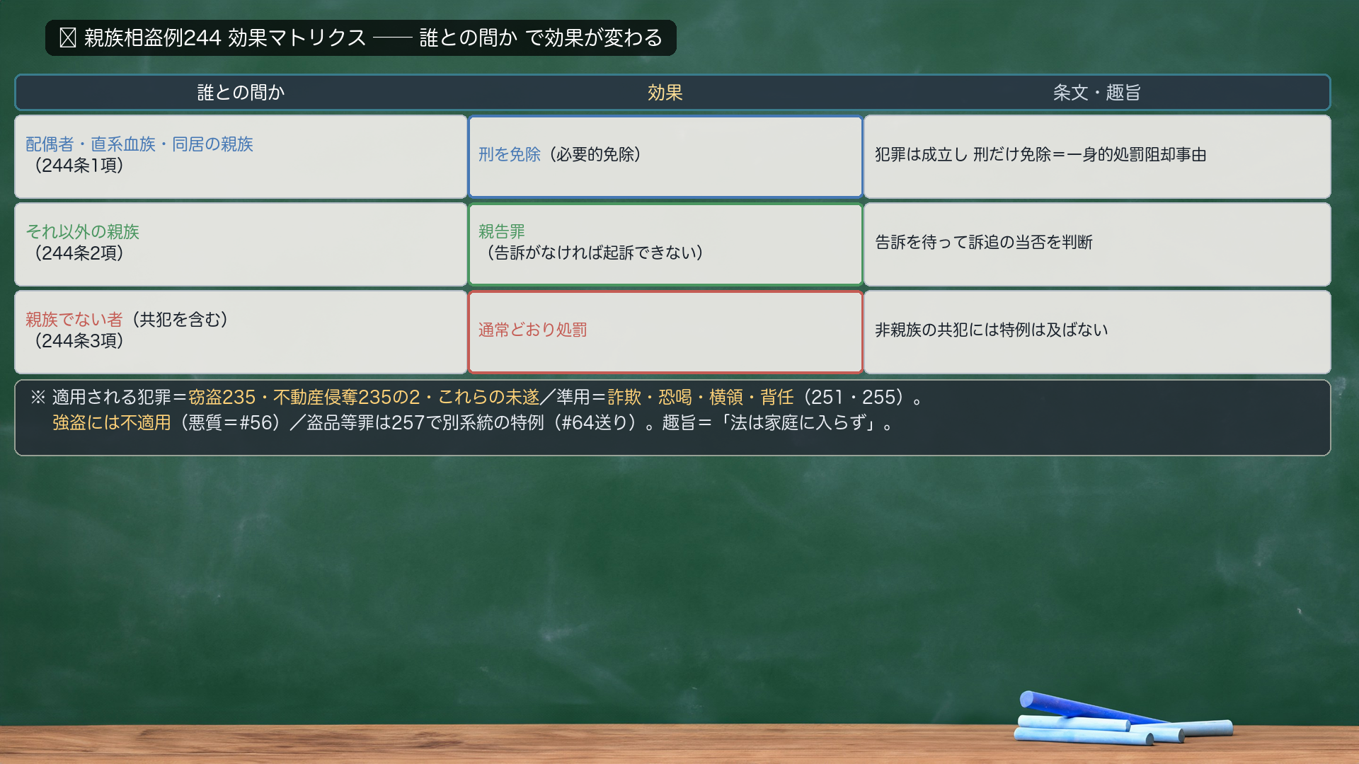 🔴 親族相盗例244 効果マトリクス。誰との間か→効果→条文・趣旨。配偶者・直系血族・同居の親族(244条1項)→刑を免除(必要的免除)→犯罪は成立し刑だけ免除=一身的処罰阻却事由。それ以外の親族(244条2項)→親告罪(告訴がなければ起訴できない)→告訴を待って訴追の当否を判断。親族でない者・共犯を含む(244条3項)→通常どおり処罰→非親族の共犯には特例は及ばない。※適用される犯罪=窃盗235・不動産侵奪235の2・これらの未遂/準用=詐欺・恐喝・横領・背任(251・255)。強盗には不適用(悪質=#56)/盗品等罪は257で別系統の特例(#64送り)。趣旨=法は家庭に入らず。