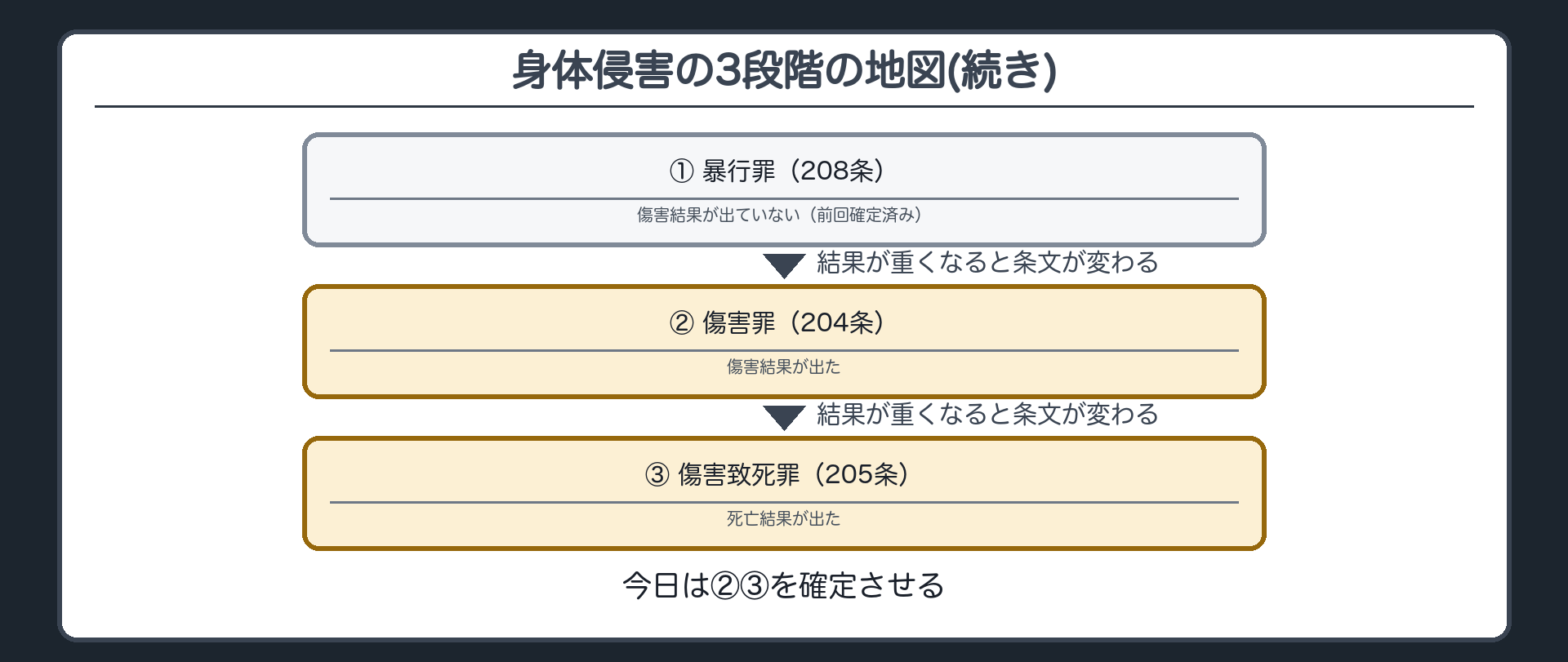 身体侵害の3段階の地図(続き)