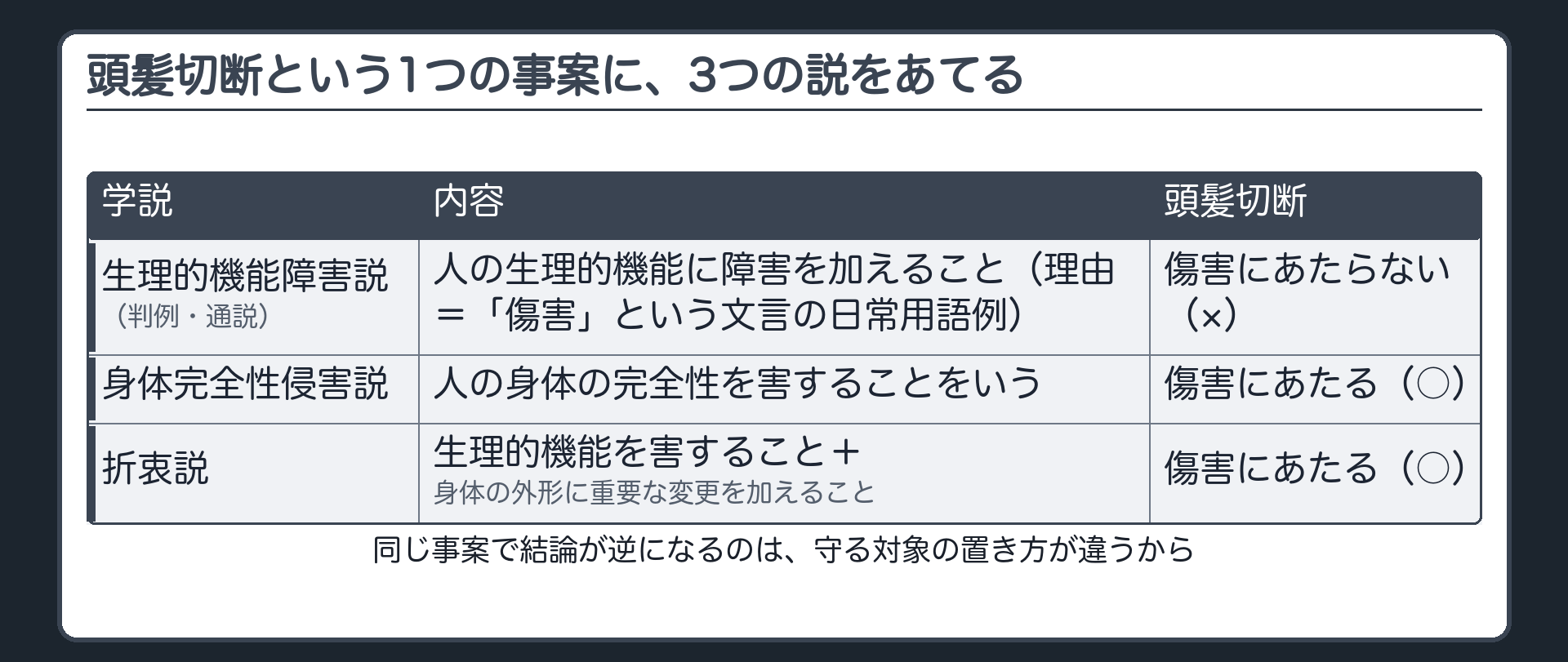 頭髪切断という1つの事案に、3つの説をあてる