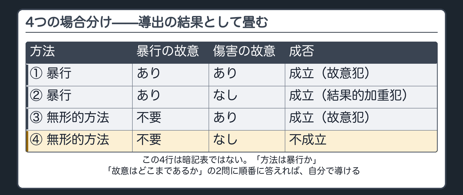 4つの場合分け——導出の結果として畳む