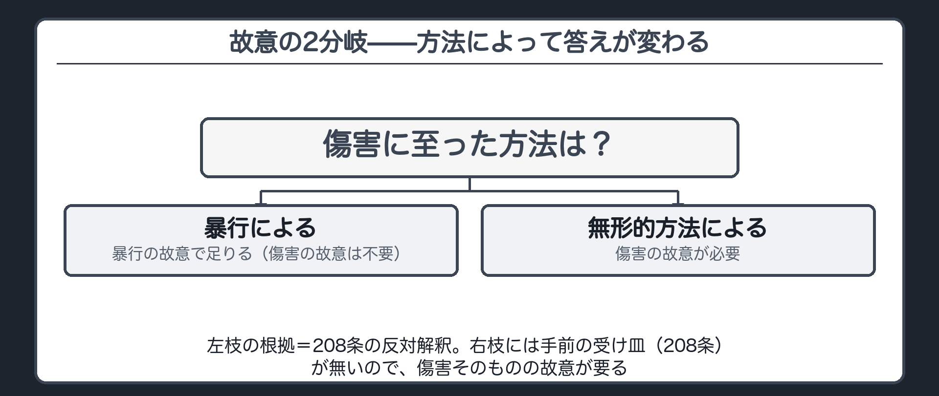 故意の2分岐——方法によって答えが変わる