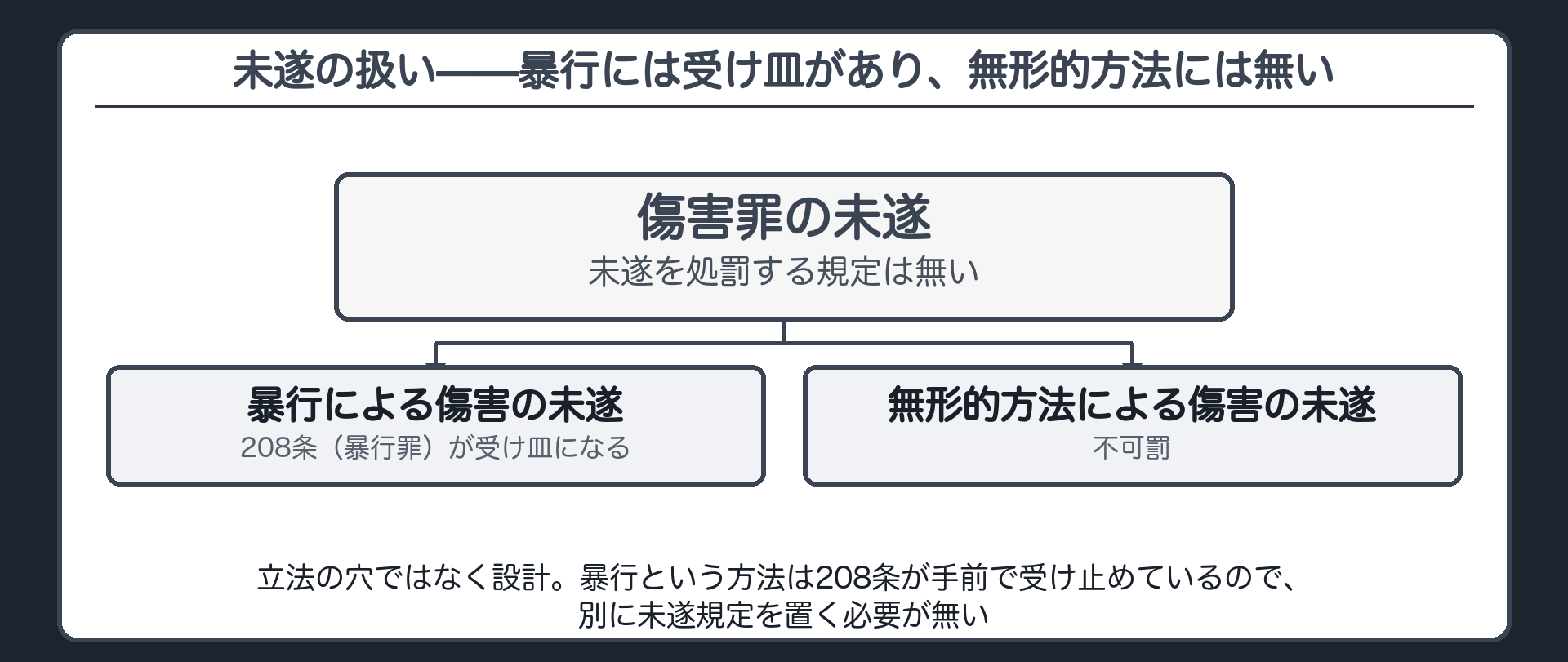 未遂の扱い——暴行には受け皿があり、無形的方法には無い
