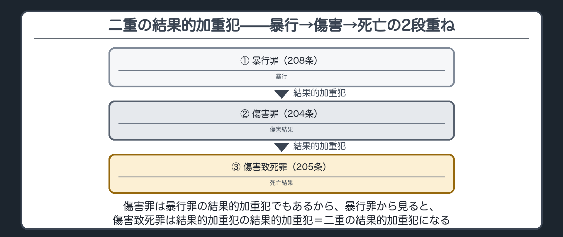二重の結果的加重犯——暴行→傷害→死亡の2段重ね