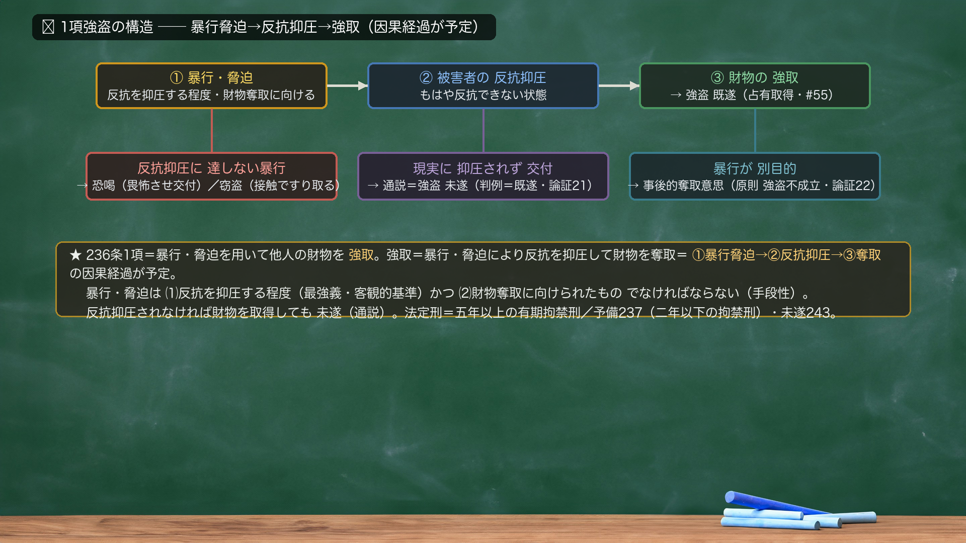 🔴 1項強盗の構造フロー。本流=①暴行・脅迫(反抗を抑圧する程度・財物奪取に向ける)→②被害者の反抗抑圧(もはや反抗できない状態)→③財物の強取(→強盗既遂・占有取得・#55)。分岐=反抗抑圧に達しない暴行→恐喝(畏怖させ交付)/窃盗(接触ですり取る)/現実に抑圧されず交付→通説=強盗未遂(判例=既遂・論証21)/暴行が別目的→事後的奪取意思(原則 強盗不成立・論証22)。★規範=236条1項は暴行・脅迫を用いて他人の財物を強取。強取=反抗を抑圧して奪取=①暴行脅迫→②反抗抑圧→③奪取の因果経過が予定。暴行・脅迫は⑴反抗を抑圧する程度(客観的基準)かつ⑵財物奪取に向けられたもの。反抗抑圧されなければ未遂。法定刑=五年以上の有期拘禁刑/予備237(二年以下の拘禁刑)・未遂243。
