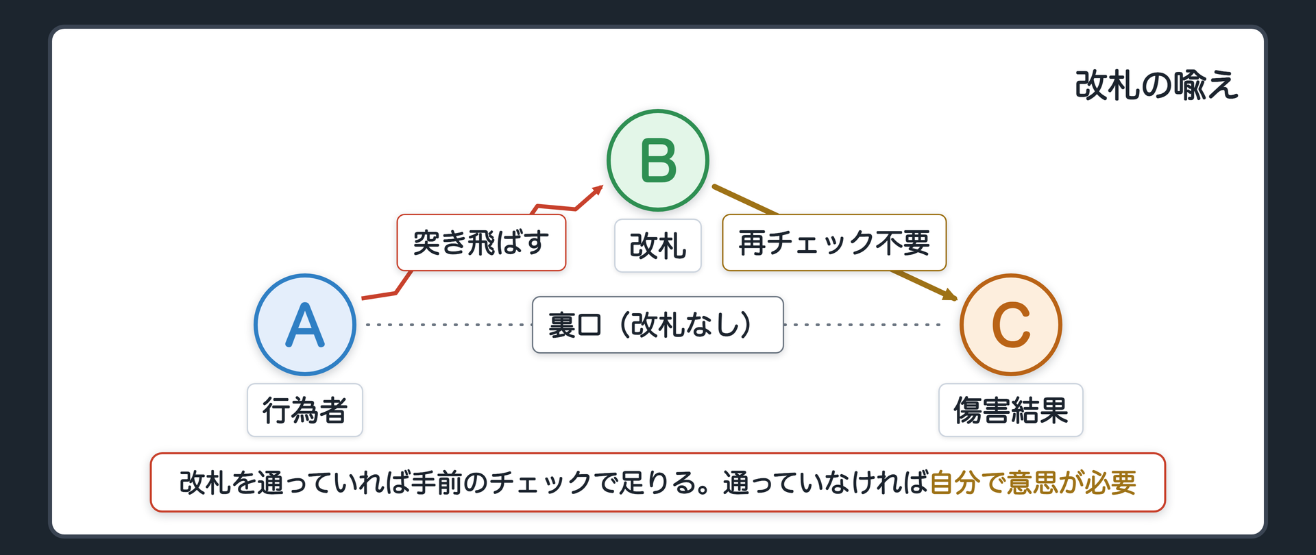 改札の喩え——暴行罪という手前の受け皿