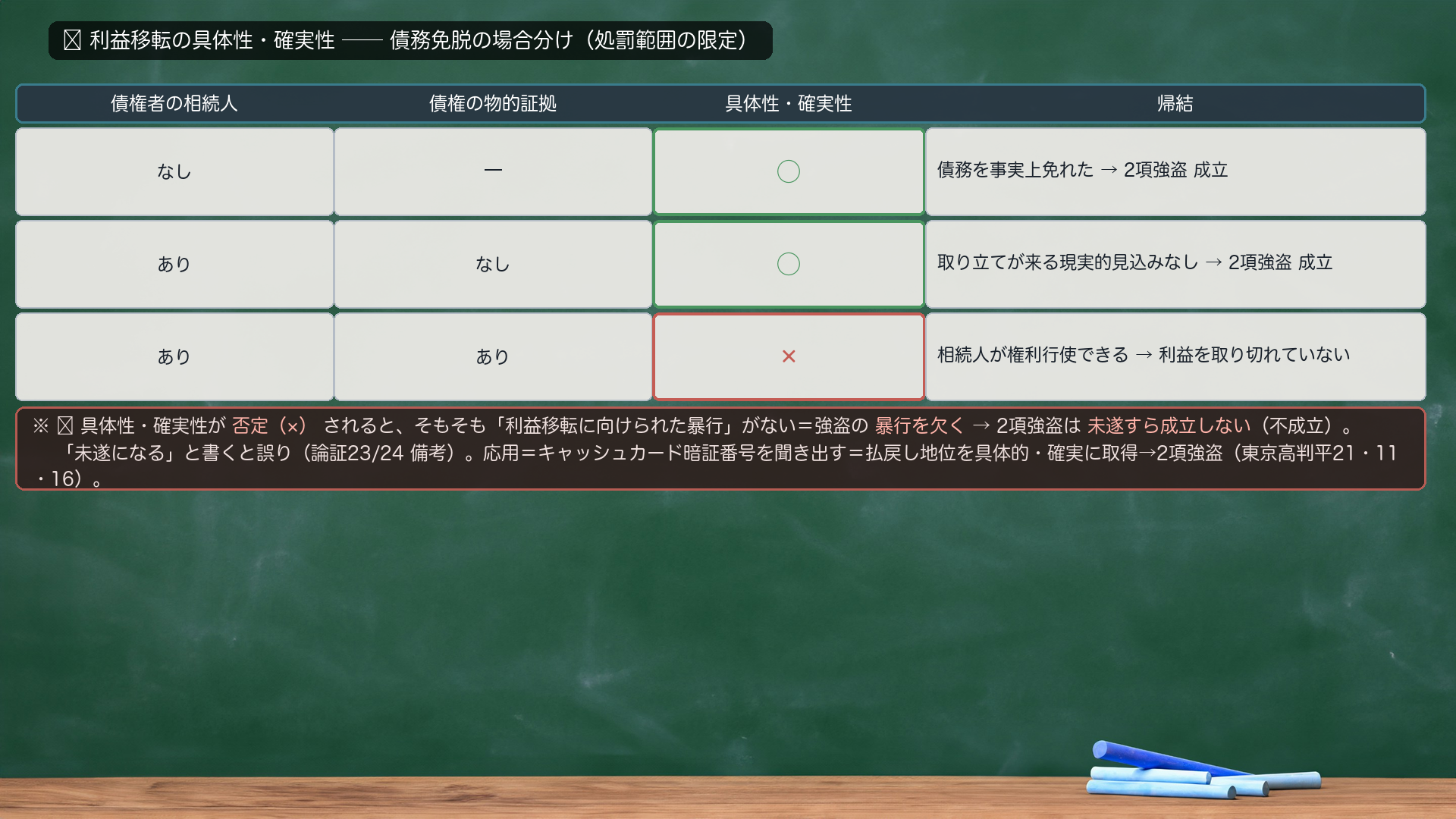 🔴 利益移転の具体性・確実性 場合分け表(債務免脱)。①相続人なし/物的証拠—/○/債務を事実上免れた→2項強盗 成立。②相続人あり/物的証拠なし/○/取り立てが来る現実的見込みなし→2項強盗 成立。③相続人あり/物的証拠あり/×/相続人が権利行使できる→利益を取り切れていない。🔴注意=具体性・確実性が否定(×)されると、そもそも「利益移転に向けられた暴行」がない=強盗の暴行を欠く→2項強盗は未遂すら成立しない(不成立)。「未遂になる」と書くと誤り(論証23/24備考)。応用=キャッシュカード暗証番号を聞き出す=払戻し地位を具体的・確実に取得→2項強盗(東京高判平21・11・16)。
