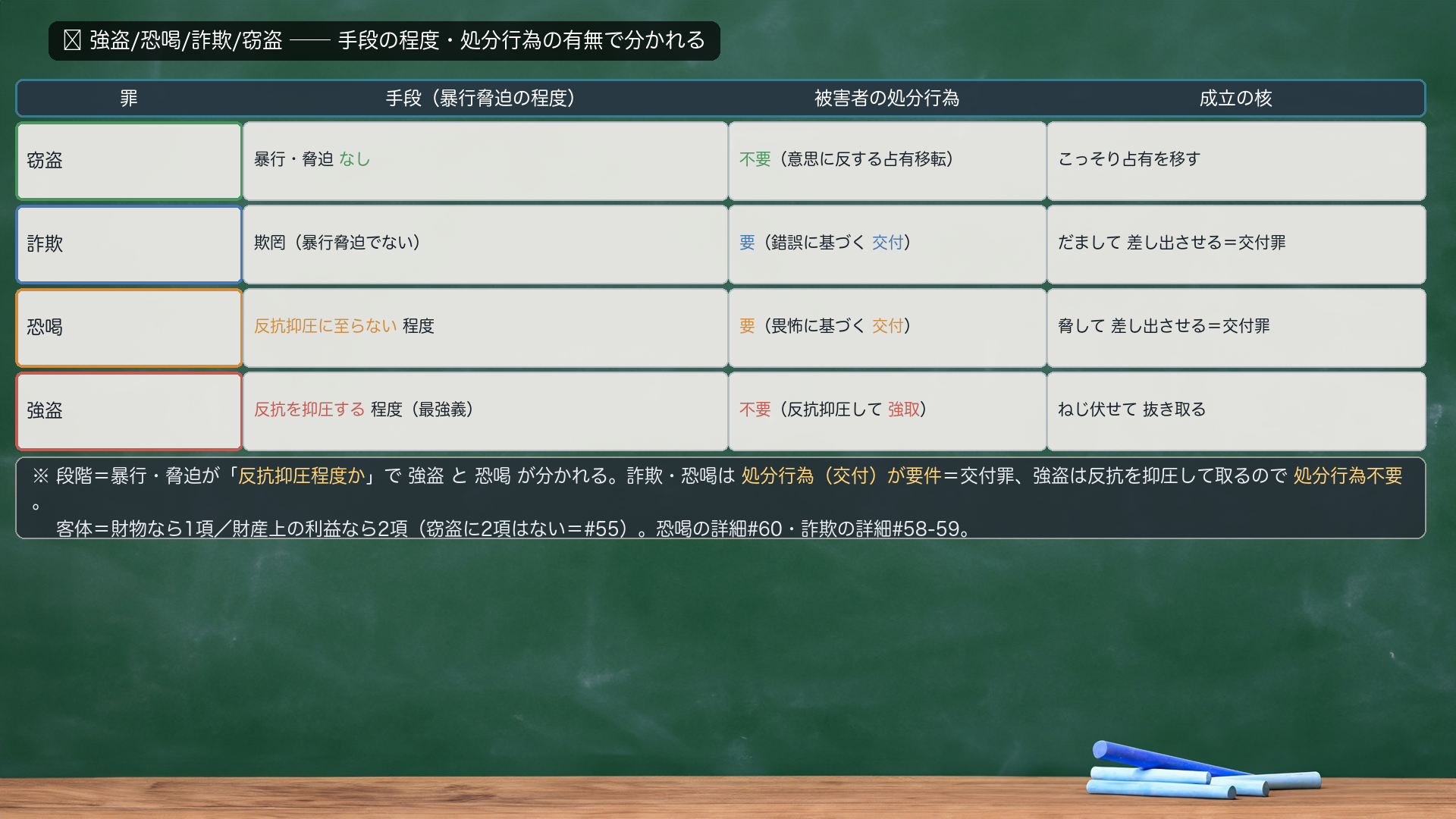 🔴 強盗/恐喝/詐欺/窃盗 手段・処分行為 対比表。窃盗=手段:暴行脅迫なし/処分行為:不要(意思に反する占有移転)/核:こっそり占有を移す。詐欺=手段:欺罔(暴行脅迫でない)/処分行為:要(錯誤に基づく交付)/核:だまして差し出させる=交付罪。恐喝=手段:反抗抑圧に至らない程度/処分行為:要(畏怖に基づく交付)/核:脅して差し出させる=交付罪。強盗=手段:反抗を抑圧する程度(最強義)/処分行為:不要(反抗抑圧して強取)/核:ねじ伏せて抜き取る。段階=暴行・脅迫が「反抗抑圧程度か」で強盗と恐喝が分かれる。詐欺・恐喝は処分行為(交付)が要件=交付罪、強盗は反抗を抑圧して取るので処分行為不要。客体=財物なら1項/財産上の利益なら2項(窃盗に2項はない=#55)。恐喝の詳細#60・詐欺の詳細#58-59。