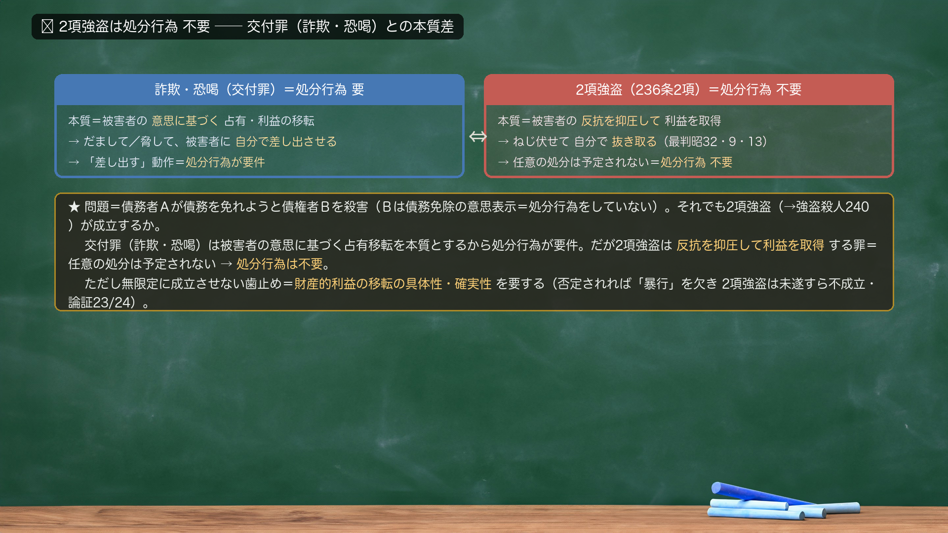 🔴 2項強盗は処分行為不要。詐欺・恐喝(交付罪)=処分行為 要=本質は被害者の意思に基づく占有・利益の移転→だまして/脅して、被害者に自分で差し出させる→「差し出す」動作=処分行為が要件。2項強盗(236条2項)=処分行為 不要=本質は被害者の反抗を抑圧して利益を取得→ねじ伏せて自分で抜き取る(最判昭32・9・13)→任意の処分は予定されない=処分行為不要。★問題=債務者Aが債務を免れようと債権者Bを殺害(Bは債務免除の意思表示=処分行為をしていない)。それでも2項強盗(→強盗殺人240)が成立するか。交付罪は被害者の意思に基づく占有移転を本質とするから処分行為が要件。だが2項強盗は反抗を抑圧して利益を取得する罪=任意の処分は予定されない→処分行為は不要。ただし無限定に成立させない歯止め=財産的利益の移転の具体性・確実性を要する(否定されれば「暴行」を欠き2項強盗は未遂すら不成立・論証23/24)。