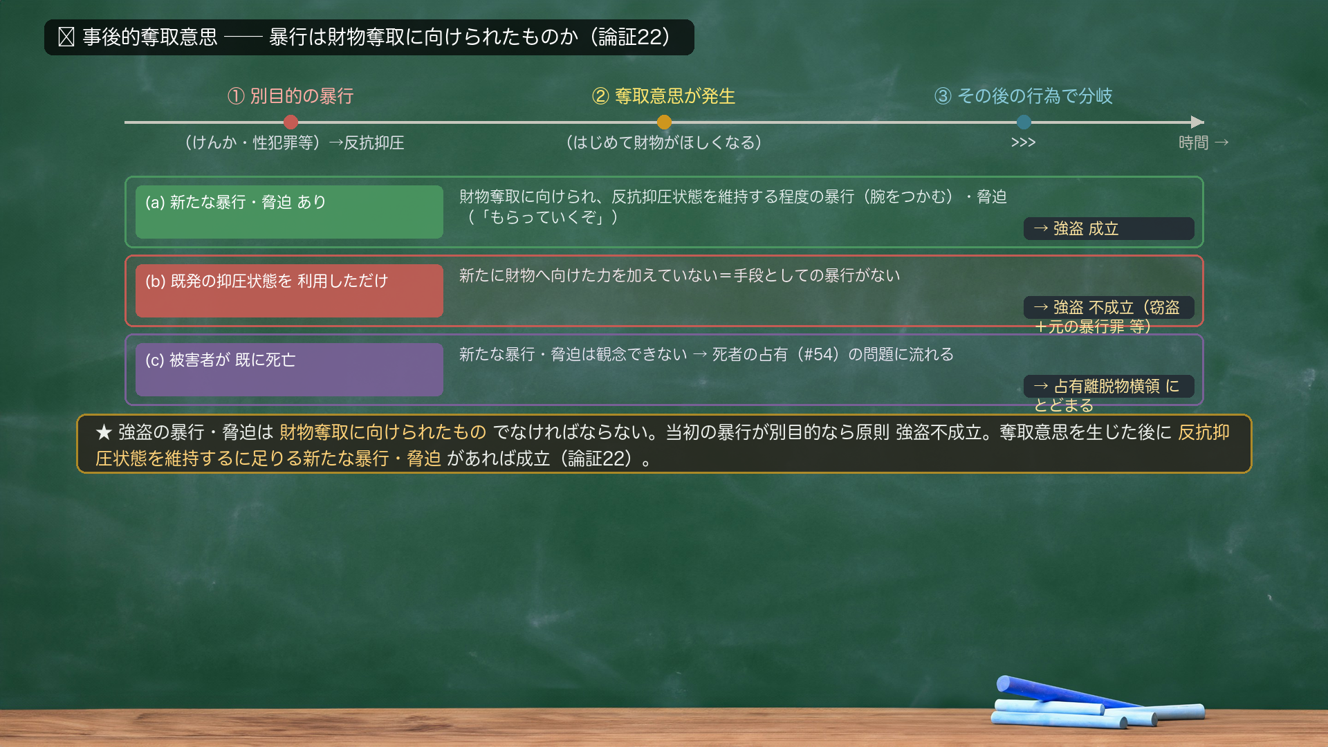 🔴 事後的奪取意思 時系列場合分け。時間軸=①別目的の暴行(けんか・性犯罪等)→反抗抑圧→②奪取意思が発生(はじめて財物がほしくなる)→③その後の行為で分岐。(a)新たな暴行・脅迫あり=財物奪取に向けられ、反抗抑圧状態を維持する程度の暴行(腕をつかむ)・脅迫(「もらっていくぞ」)→強盗成立。(b)既発の抑圧状態を利用しただけ=新たに財物へ向けた力を加えていない=手段としての暴行がない→強盗不成立(窃盗+元の暴行罪等)。(c)被害者が既に死亡=新たな暴行・脅迫は観念できない→死者の占有(#54)の問題に流れる→占有離脱物横領にとどまる。★規範=強盗の暴行・脅迫は財物奪取に向けられたものでなければならない。当初の暴行が別目的なら原則 強盗不成立。奪取意思を生じた後に反抗抑圧状態を維持するに足りる新たな暴行・脅迫があれば成立(論証22)。