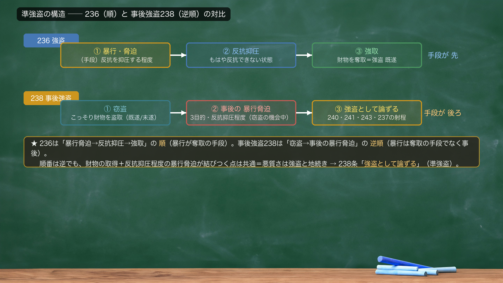 準強盗の構造図。上段=236強盗=①暴行・脅迫(手段)→②反抗抑圧→③強取(強盗既遂)=手段が先。下段=238事後強盗=①窃盗(既遂/未遂)→②事後の暴行脅迫(3目的・反抗抑圧程度・窃盗の機会中)→③強盗として論ずる(240・241・243・237の射程)=手段が後ろ。★236は「暴行脅迫→反抗抑圧→強取」の順(暴行が奪取の手段)。事後強盗238は「窃盗→事後の暴行脅迫」の逆順(暴行は奪取の手段でなく事後)。順番は逆でも、財物の取得+反抗抑圧程度の暴行脅迫が結びつく点は共通=悪質さは強盗と地続き→238条「強盗として論ずる」(準強盗)。