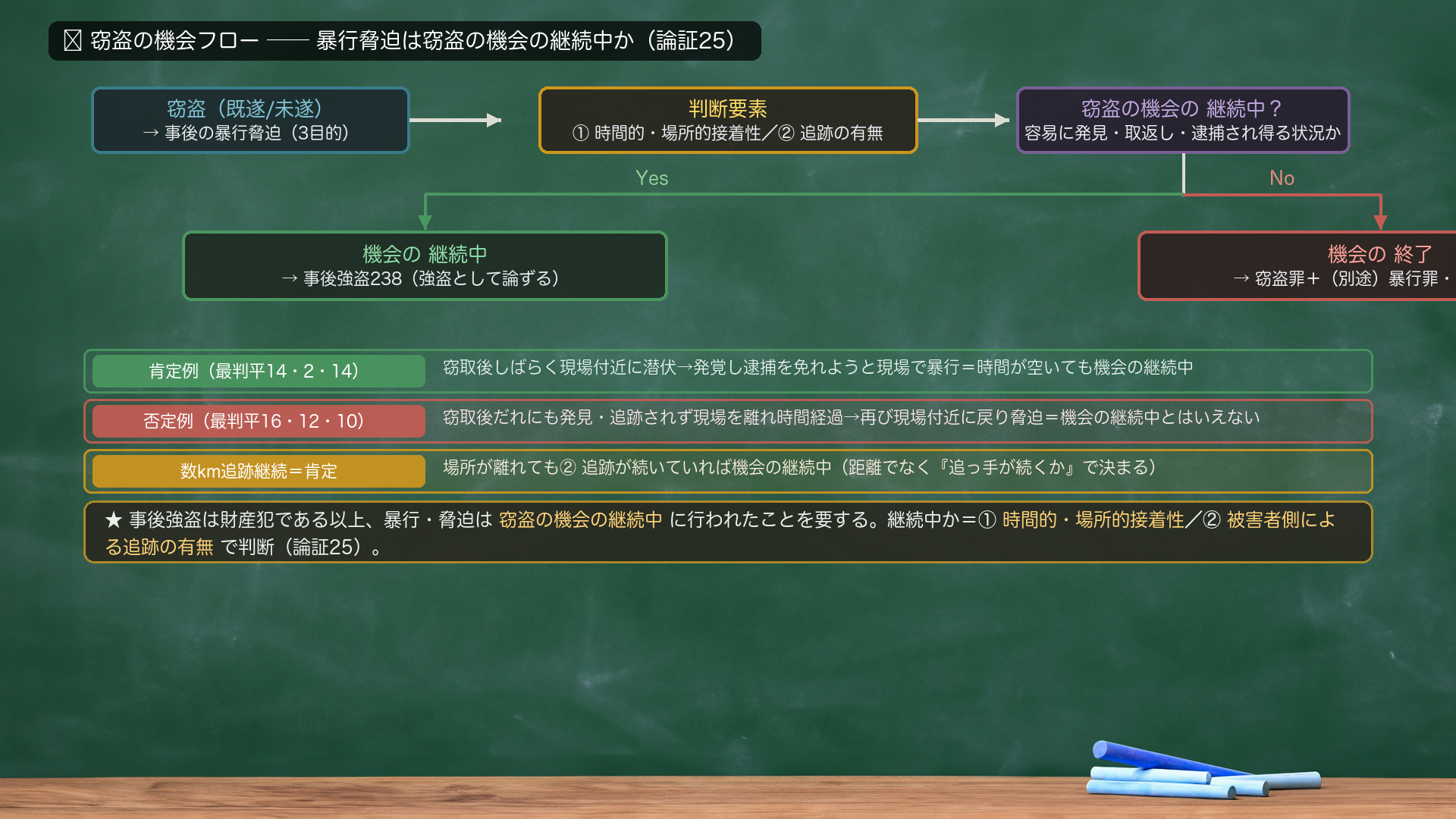 🔴 窃盗の機会フロー。窃盗(既遂/未遂)→事後の暴行脅迫(3目的)→判断要素=①時間的・場所的接着性/②追跡の有無→窃盗の機会の継続中?(容易に発見・取返し・逮捕され得る状況か)→Yes=機会の継続中→事後強盗238(強盗として論ずる)/No=機会の終了→窃盗罪+(別途)暴行罪・脅迫罪等。判例3つ=肯定例(最判平14・2・14)=窃取後しばらく現場付近に潜伏→発覚し逮捕を免れようと現場で暴行=時間が空いても機会の継続中/否定例(最判平16・12・10)=窃取後だれにも発見・追跡されず現場を離れ時間経過→再び現場付近に戻り脅迫=機会の継続中とはいえない/数km追跡継続=肯定=場所が離れても②追跡が続いていれば機会の継続中(距離でなく『追っ手が続くか』で決まる)。★事後強盗は財産犯である以上、暴行・脅迫は窃盗の機会の継続中に行われたことを要する。継続中か=①時間的・場所的接着性/②被害者側による追跡の有無で判断(論証25)。
