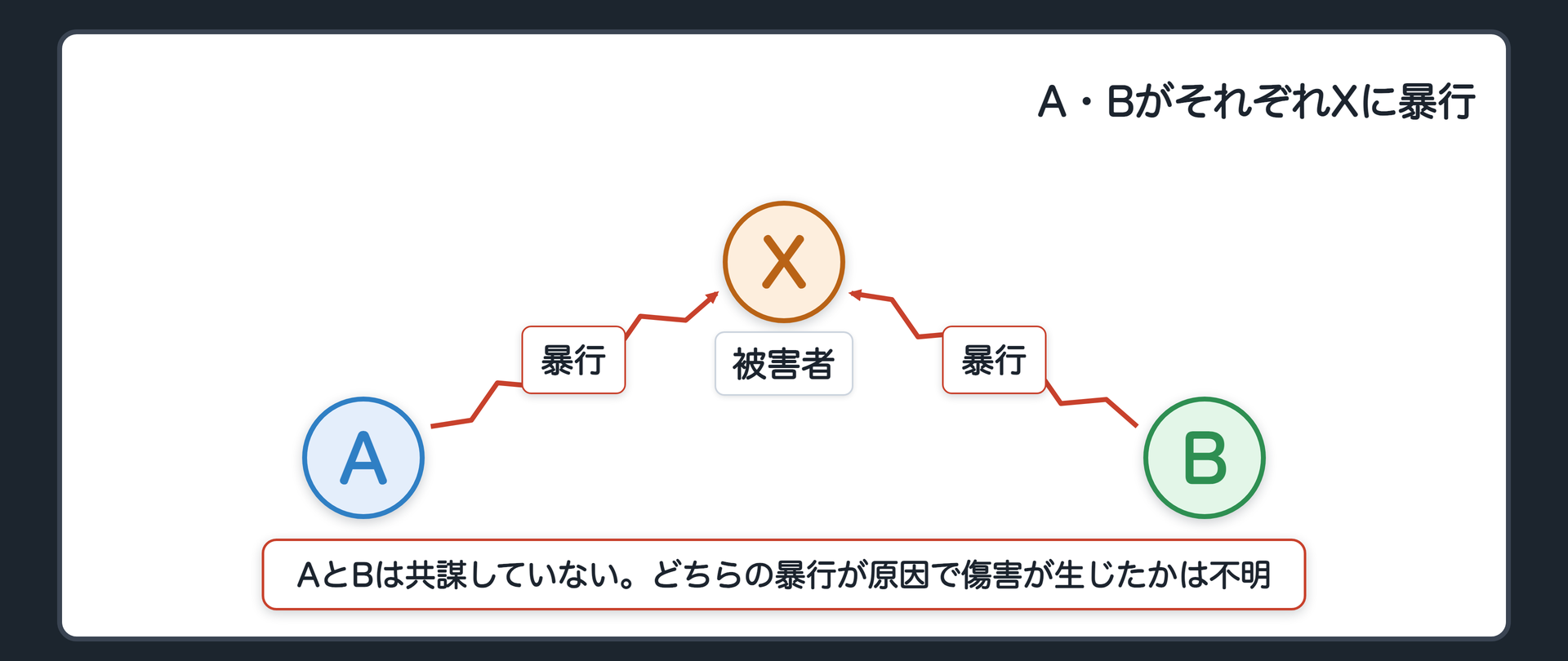 A・BがそれぞれXに暴行——どちらの一撃で傷害が生じたかは不明
