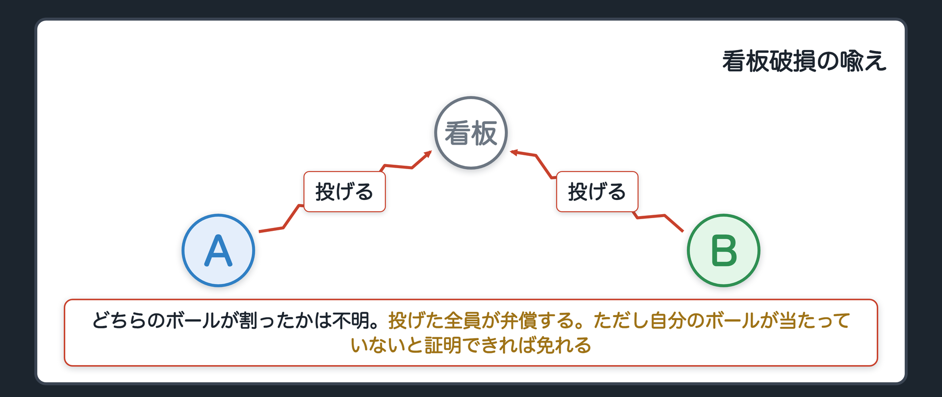 看板破損の喩え——潔白を証明できれば免れる