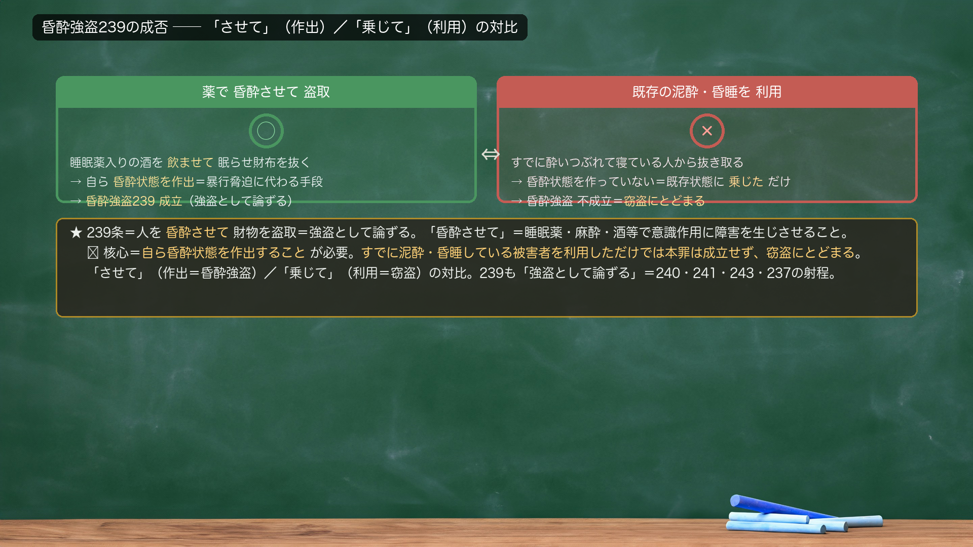 昏酔強盗239の成否対比。左=薬で昏酔させて盗取=○=睡眠薬入りの酒を飲ませて眠らせ財布を抜く→自ら昏酔状態を作出=暴行脅迫に代わる手段→昏酔強盗239成立(強盗として論ずる)。右=既存の泥酔・昏睡を利用=×=すでに酔いつぶれて寝ている人から抜き取る→昏酔状態を作っていない=既存状態に乗じただけ→昏酔強盗不成立=窃盗にとどまる。★239条=人を昏酔させて財物を盗取=強盗として論ずる。「昏酔させて」=睡眠薬・麻酔・酒等で意識作用に障害を生じさせること。🔴核心=自ら昏酔状態を作出することが必要。すでに泥酔・昏睡している被害者を利用しただけでは本罪は成立せず、窃盗にとどまる。「させて」(作出=昏酔強盗)/「乗じて」(利用=窃盗)の対比。239も「強盗として論ずる」=240・241・243・237の射程。