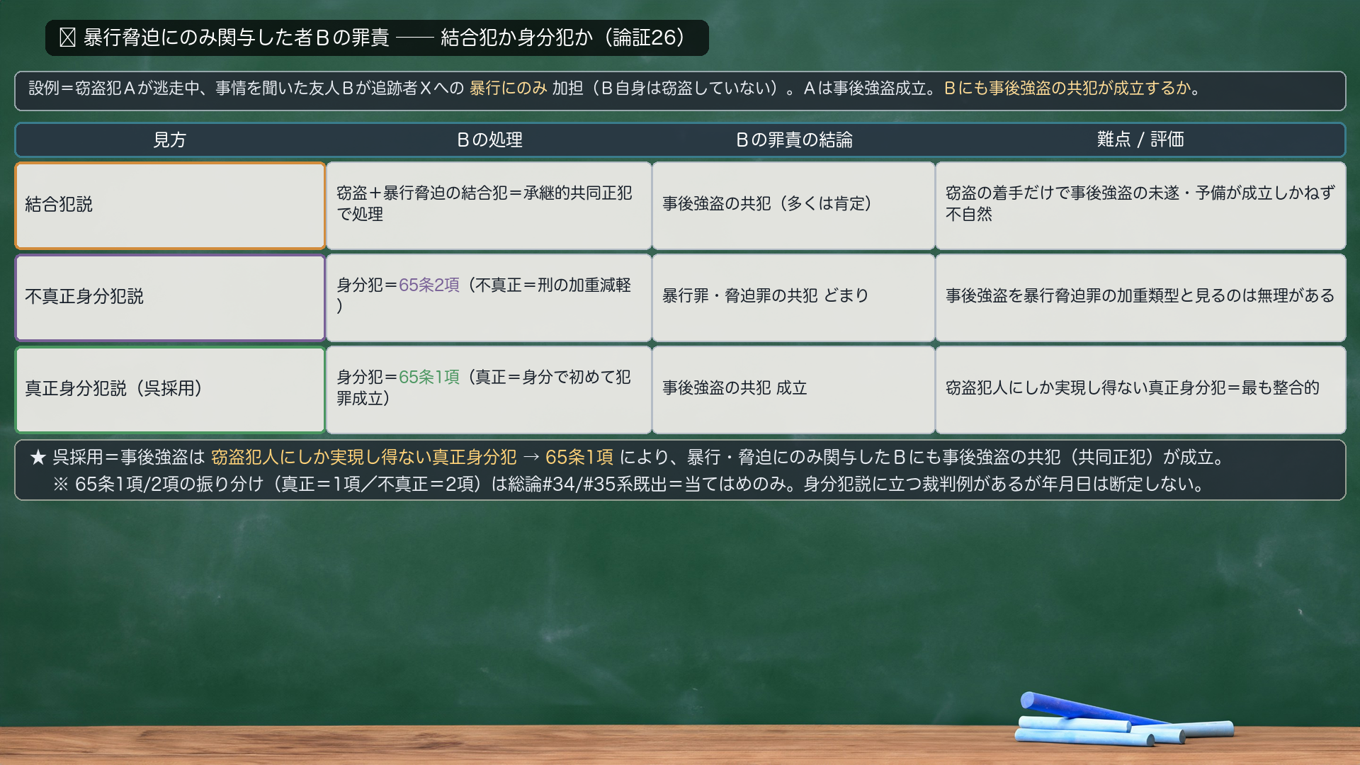 🔴 暴行脅迫にのみ関与した者Bの罪責 対比表。設例=窃盗犯Aが逃走中、事情を聞いた友人Bが追跡者Xへの暴行にのみ加担(B自身は窃盗していない)。Aは事後強盗成立。Bにも事後強盗の共犯が成立するか。結合犯説=窃盗+暴行脅迫の結合犯=承継的共同正犯で処理/B=事後強盗の共犯(多くは肯定)/難点=窃盗の着手だけで事後強盗の未遂・予備が成立しかねず不自然。不真正身分犯説=身分犯=65条2項(不真正=刑の加重減軽)/B=暴行罪・脅迫罪の共犯どまり/評価=事後強盗を暴行脅迫罪の加重類型と見るのは無理がある。真正身分犯説(呉採用)=身分犯=65条1項(真正=身分で初めて犯罪成立)/B=事後強盗の共犯成立/評価=窃盗犯人にしか実現し得ない真正身分犯=最も整合的。★呉採用=事後強盗は窃盗犯人にしか実現し得ない真正身分犯→65条1項により、暴行・脅迫にのみ関与したBにも事後強盗の共犯(共同正犯)が成立。※65条1項/2項の振り分け(真正=1項/不真正=2項)は総論#34/#35系既出=当てはめのみ。身分犯説に立つ裁判例があるが年月日は断定しない。