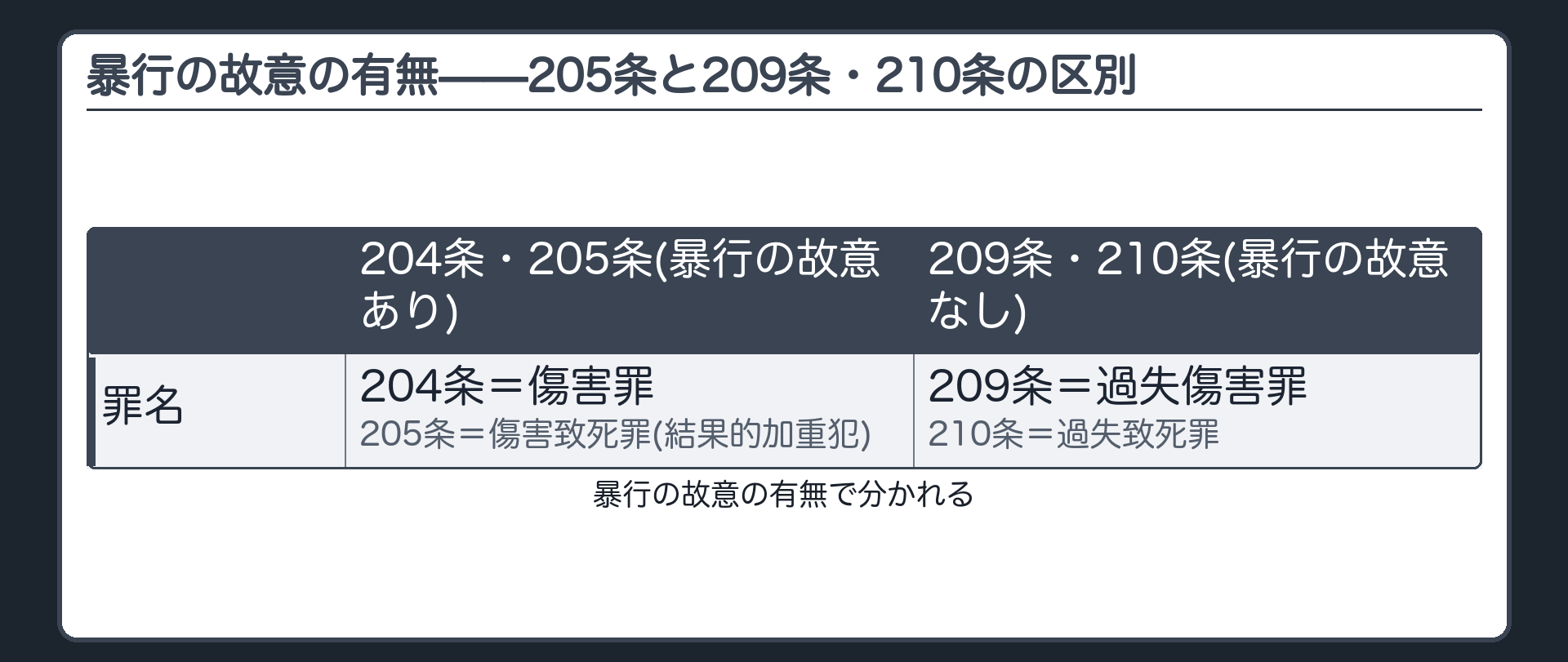 暴行の故意の有無——205条と209条・210条の区別