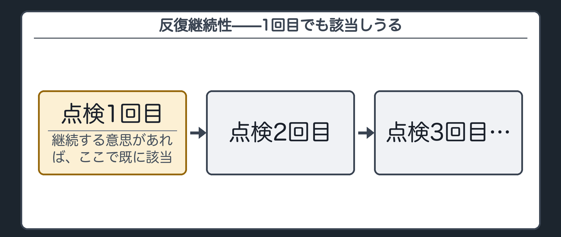 反復継続性——1回目でも該当しうる