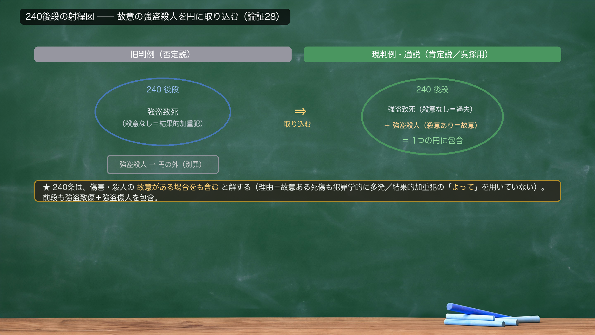 🔴 240後段の射程図(論証28)。240後段(死亡)=〔強盗致死(殺意なし=結果的加重犯)〕+〔強盗殺人(殺意あり=故意犯)〕を1つの円に包含。旧判例(否定説)=240は純粋な結果的加重犯→故意の殺人を円の外に置き、別途 強盗罪+殺人罪で処理。現判例・通説(肯定説/呉採用)=故意の殺人を円の中に取り込む。理由=①故意ある死傷も犯罪学的に多発/②「よって」を用いていない=単なる結果的加重犯でない。★240条は、傷害・殺人の故意がある場合をも含むと解する。前段=強盗致傷(過失)+強盗傷人(故意)/後段=強盗致死(過失)+強盗殺人(故意)。強盗殺人未遂=殺意があったが死亡しなかった場合=240後段の未遂(243条)。