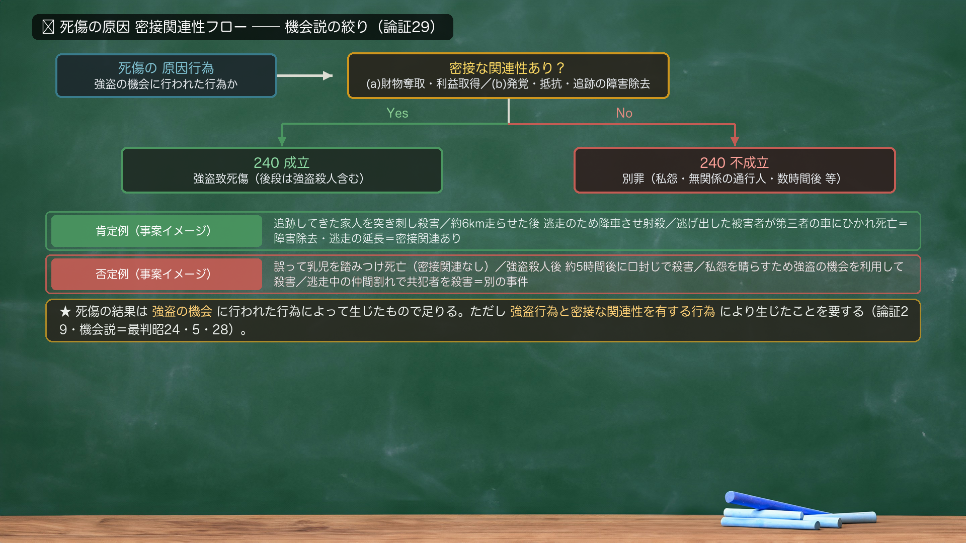 🔴 密接関連性フロー(論証29)。死傷の原因行為 →(強盗行為と密接な関連性あり?=(a)財物奪取・利益取得に関わる/(b)発覚・抵抗・追跡の障害除去に関わるか)→ Yes=240成立/No(無関係な私怨・帰り道の通行人・数時間後の口封じ・乳児踏みつけ)=240不成立(別罪)。肯定例(判例の事案イメージ)=追跡してきた家人を突き刺し殺害/拳銃を突きつけ金を要求し約6km走らせた後、逃走のため降車させ射殺/被害者が逃げ出し第三者運転の自動車にひかれ死亡。否定例(判例の事案イメージ)=強盗の過程で誤って乳児を踏みつけ死亡(密接関連性なし)/強盗殺人後、犯行を知る者の殺害を共謀し約5時間後に誘い出して殺害/私怨を晴らすため強盗の機会を利用して殺害/共犯者が逃走の際に仲間割れし他の共犯者を殺害。★死傷の結果は強盗の機会に行われた行為によって生じたもので足りる。ただし強盗行為と密接な関連性を有する行為により生じたことを要する(論証29)。