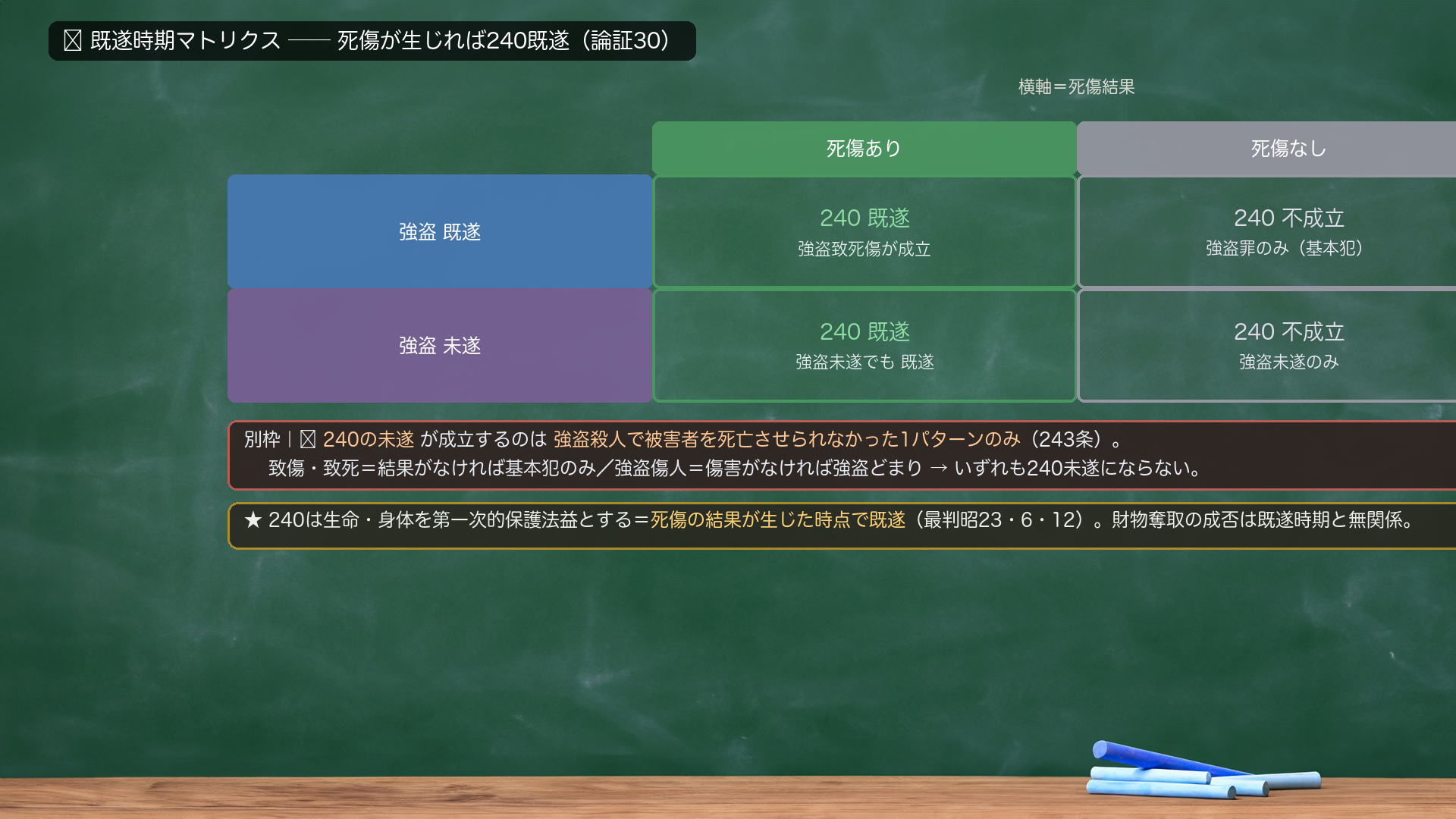 🔴 既遂時期マトリクス(論証30)。縦軸=強盗(既遂/未遂)×横軸=死傷結果(あり/なし)。死傷ありの2マス=240既遂(強盗が既遂でも未遂でも240既遂)/死傷なしの2マス=240不成立(基本犯=強盗罪のみ)。★240は生命・身体を第一次的保護法益とする=死傷の結果が生じた時点で既遂(最判昭23・6・12)。財物奪取の成否は既遂時期と無関係。別枠=240の未遂が成立するのは強盗殺人で被害者を死亡させられなかった1パターンのみ(致傷・致死=結果がなければ基本犯のみ/強盗傷人=傷害がなければ強盗どまり/強盗殺人未遂=殺意ありで死亡せず=240後段の未遂・243条)。