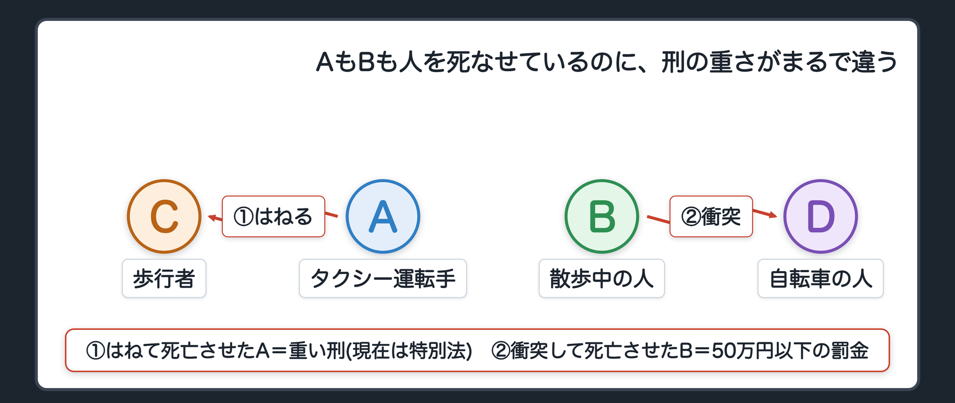 AもBも人を死なせているのに、刑の重さがまるで違う