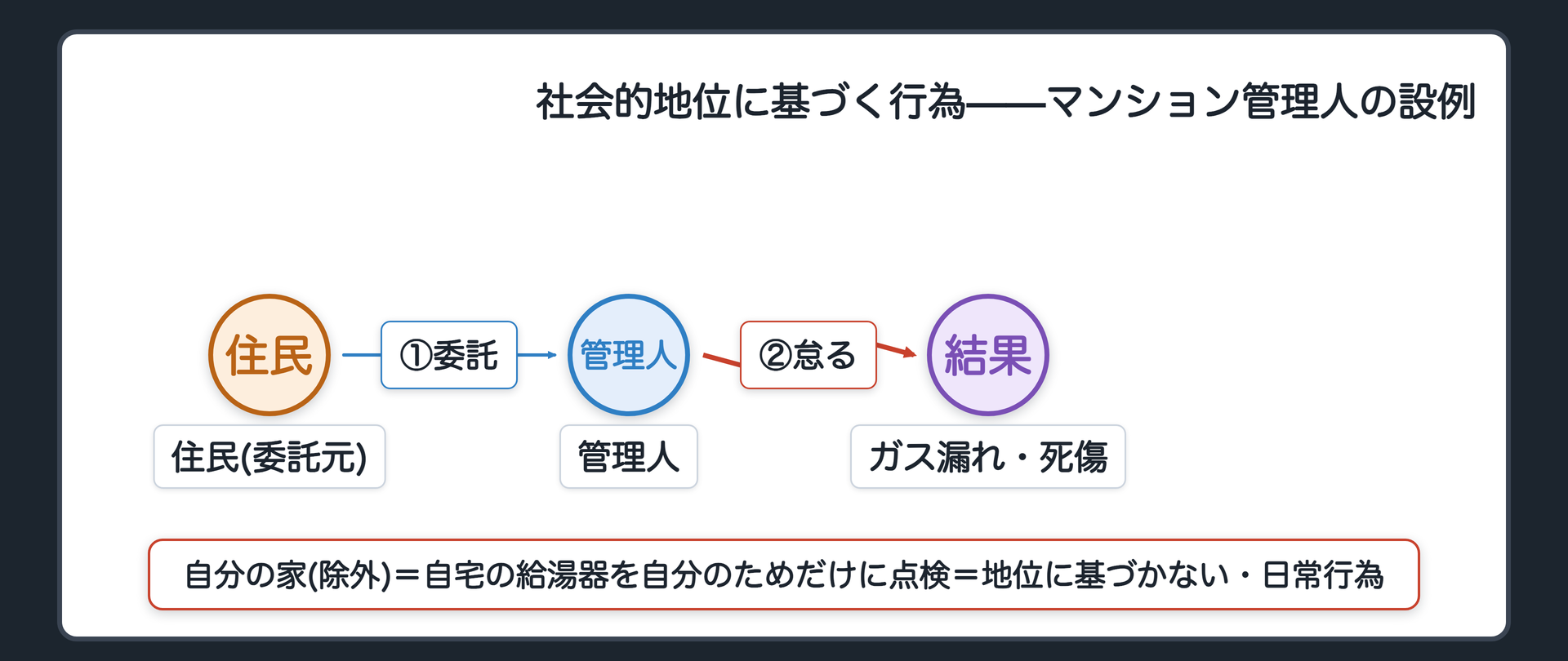 社会的地位に基づく行為——マンション管理人の設例