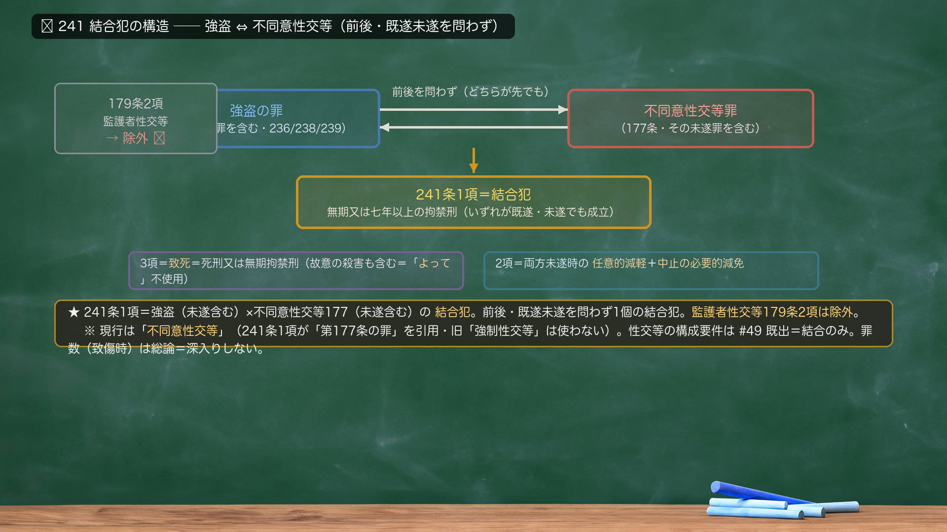 🔴 241結合犯の構造図。①強盗(既遂/未遂)⇔②不同意性交等177(既遂/未遂)を双方向矢印で結合=1個の結合犯(241条1項)。前後関係を問わず(強盗→不同意性交等/不同意性交等→強盗のどちらも)・いずれが既遂・未遂でも成立。179条2項(監護者性交等)は除外(×印)=強盗と同じ機会が想定しがたい。枝=3項=致死=死刑又は無期拘禁刑(故意の殺害も含む=「よって」不使用)/2項=両方未遂時の任意的減軽+中止の必要的減免。法定刑=1項=無期又は七年以上の拘禁刑。★241条1項=強盗(未遂含む)×不同意性交等177(未遂含む)の結合犯。前後・既遂未遂を問わず1個の結合犯。監護者性交等179条2項は除外。罪数の一言=241条1項を犯して致傷にとどまった場合=241条3項と240条前段の観念的競合と解する見解が有力(総論領域=深入りしない)。